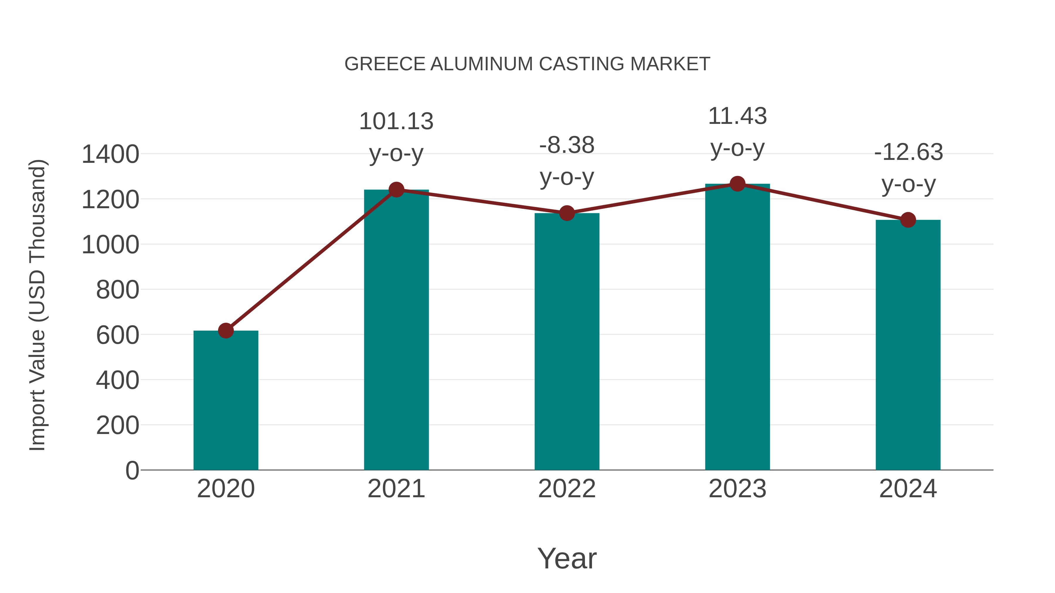 Greece Aluminum Casting Market: Import Trend Analysis