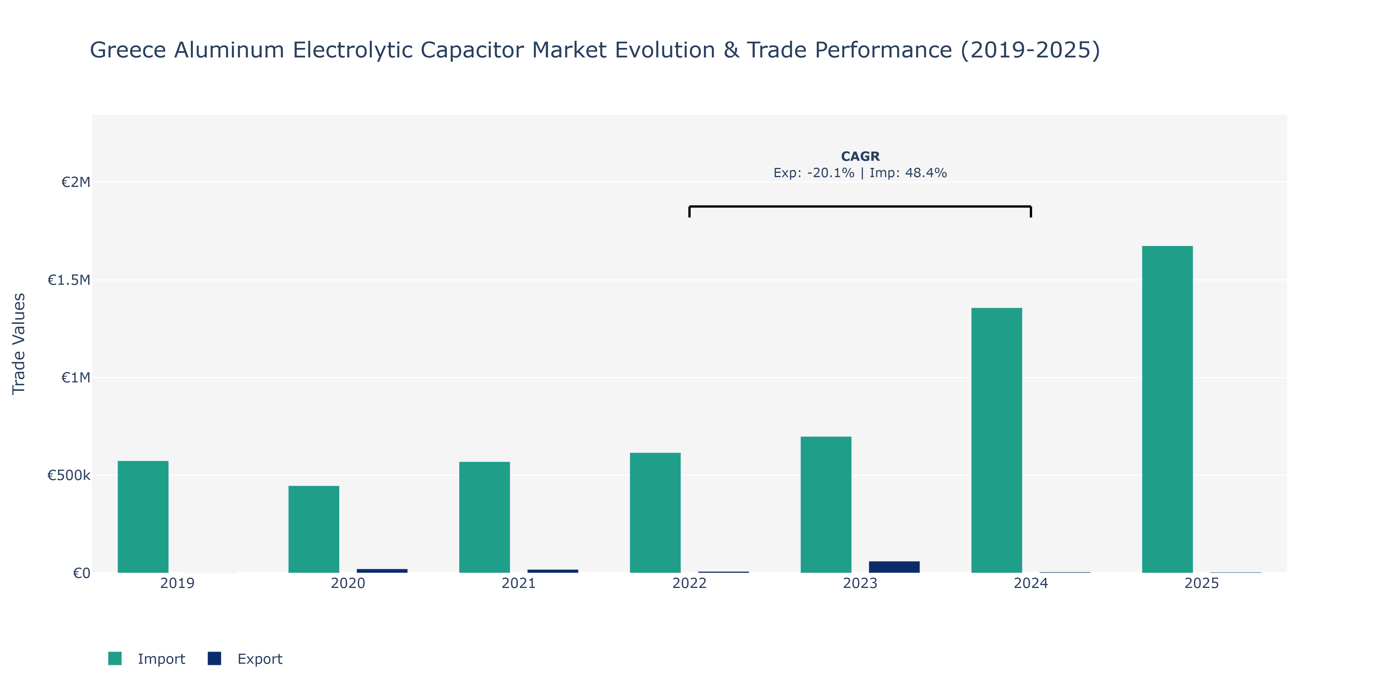 Greece Aluminum Electrolytic Capacitor Market: Production & Trade Performance (2019-2025)