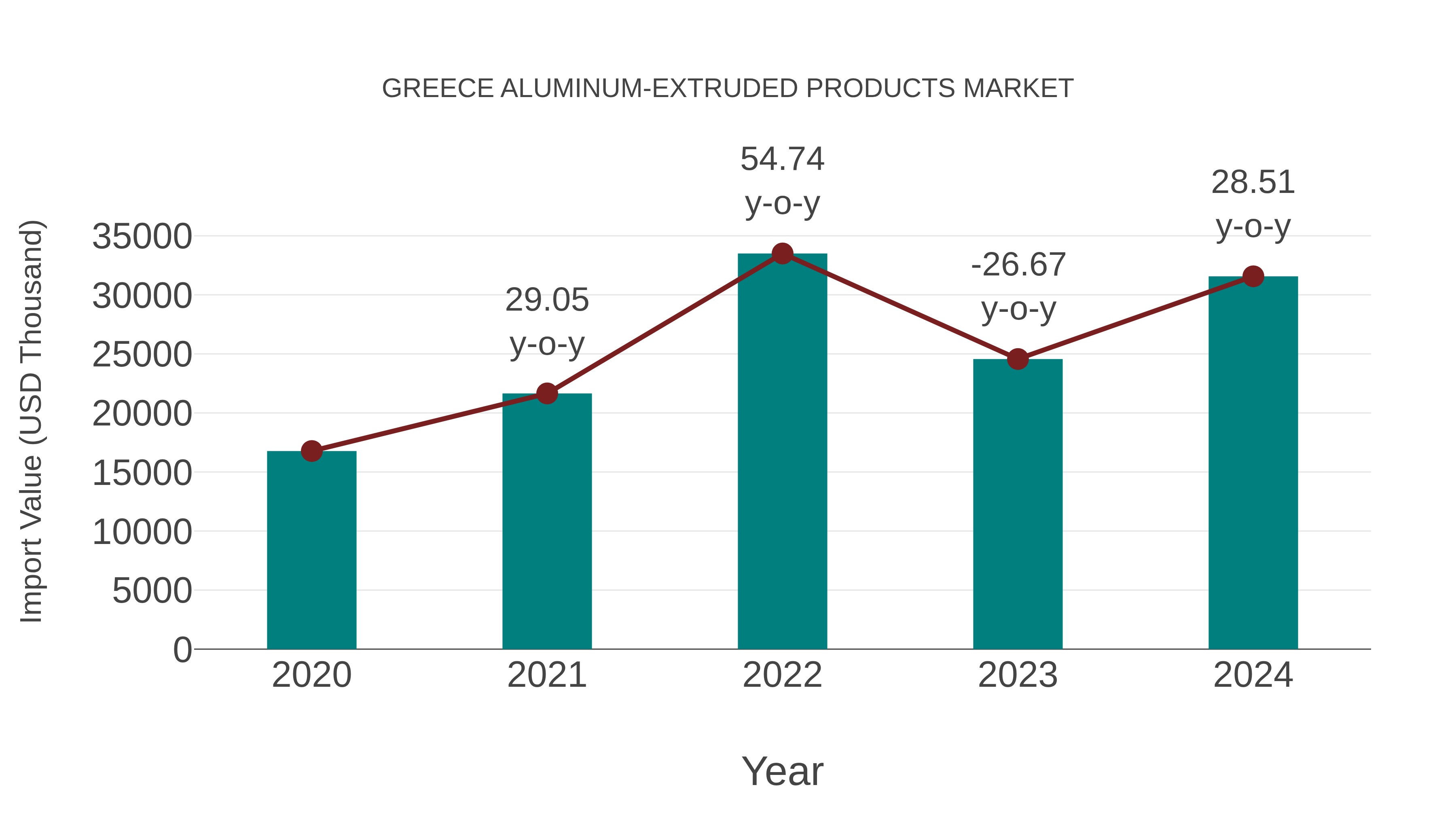  Greece Aluminum-extruded Products Market: Import Trend Analysis