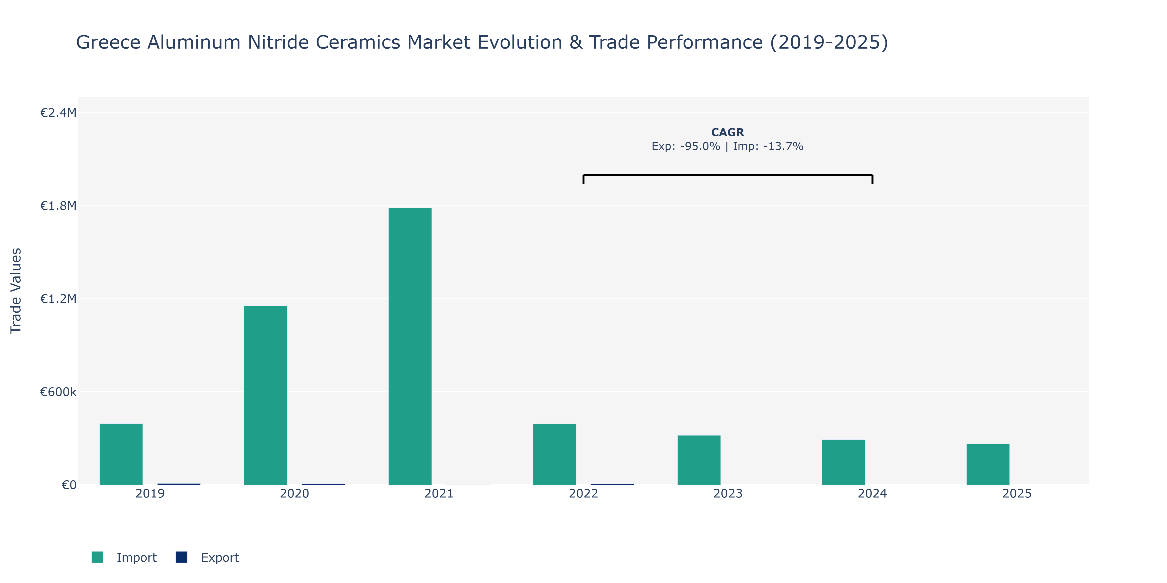 Greece Aluminum Nitride Ceramics Market: Production & Trade Performance (2019-2025)
