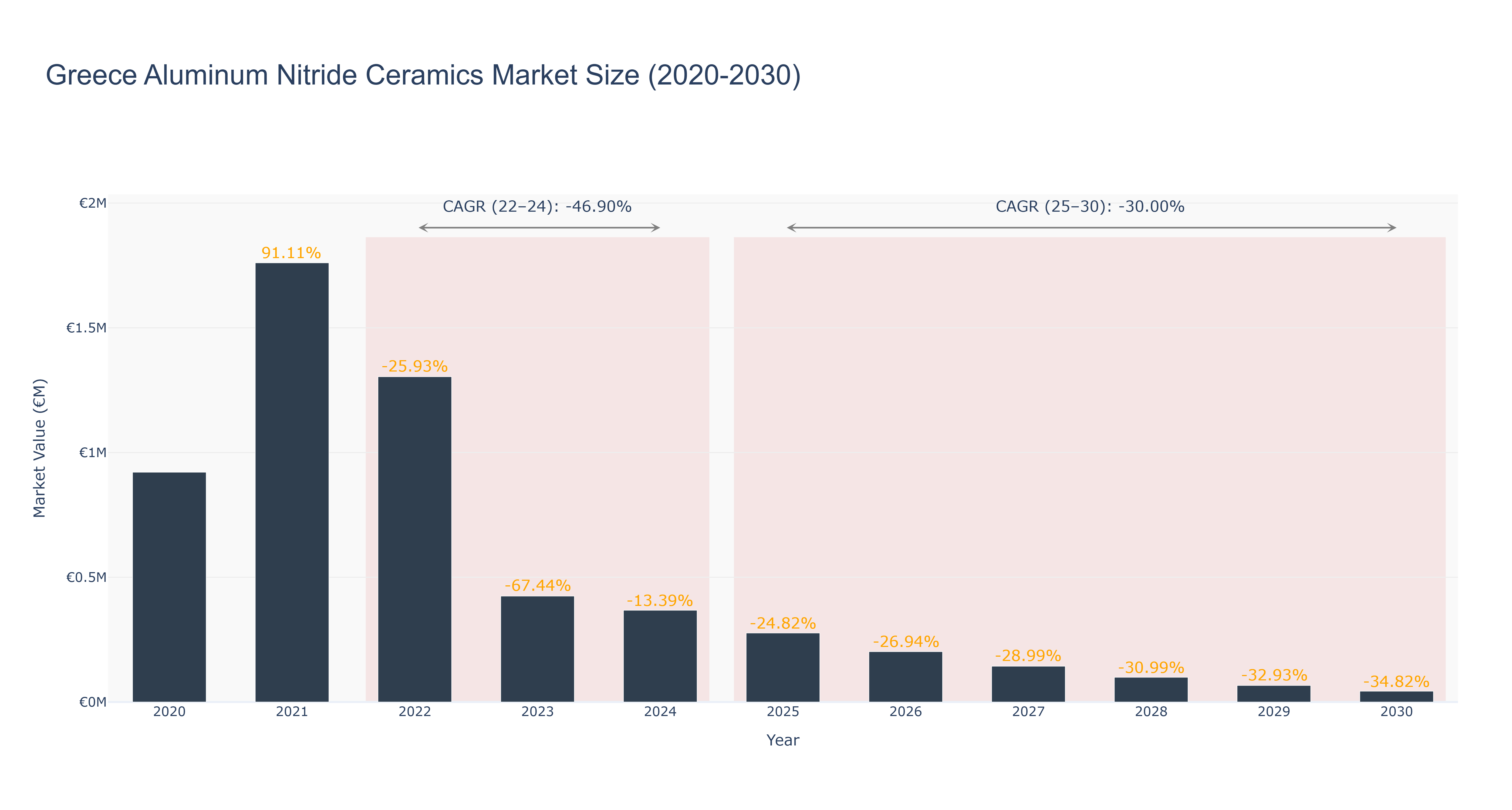 Greece Aluminum Nitride Ceramics Market Size (2020-2030)