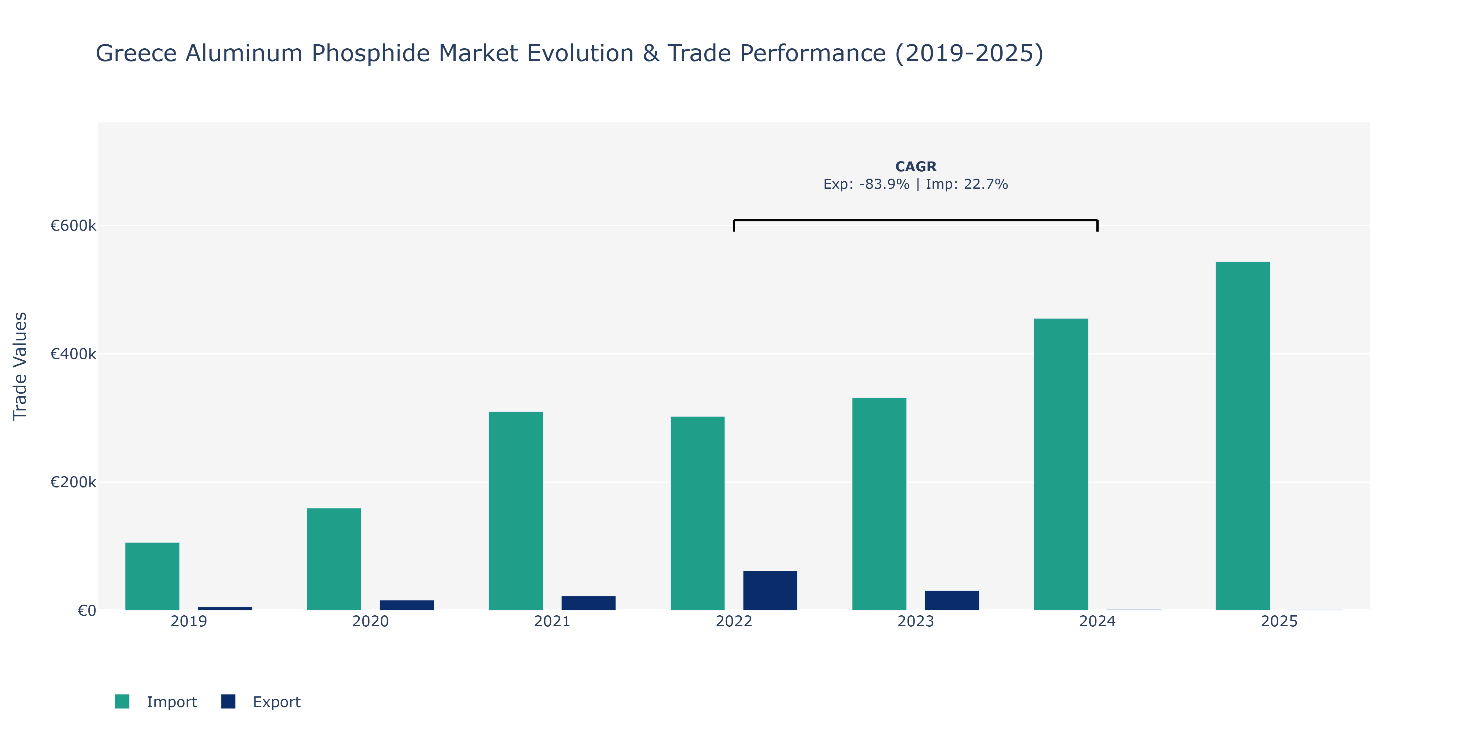 Greece Aluminum Phosphide Market: Production & Trade Performance (2019-2025)