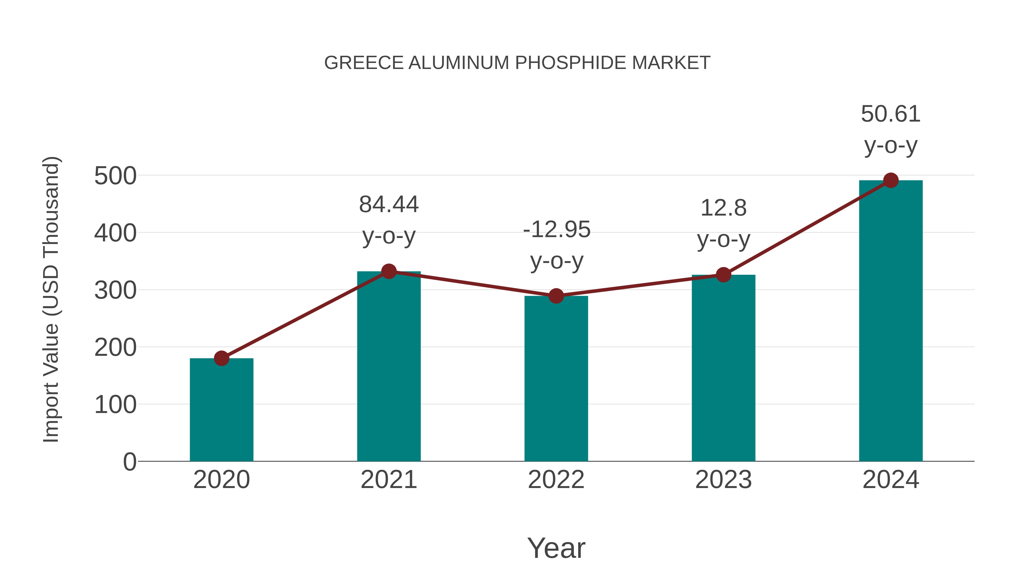  Greece Aluminum Phosphide Market: Import Trend Analysis