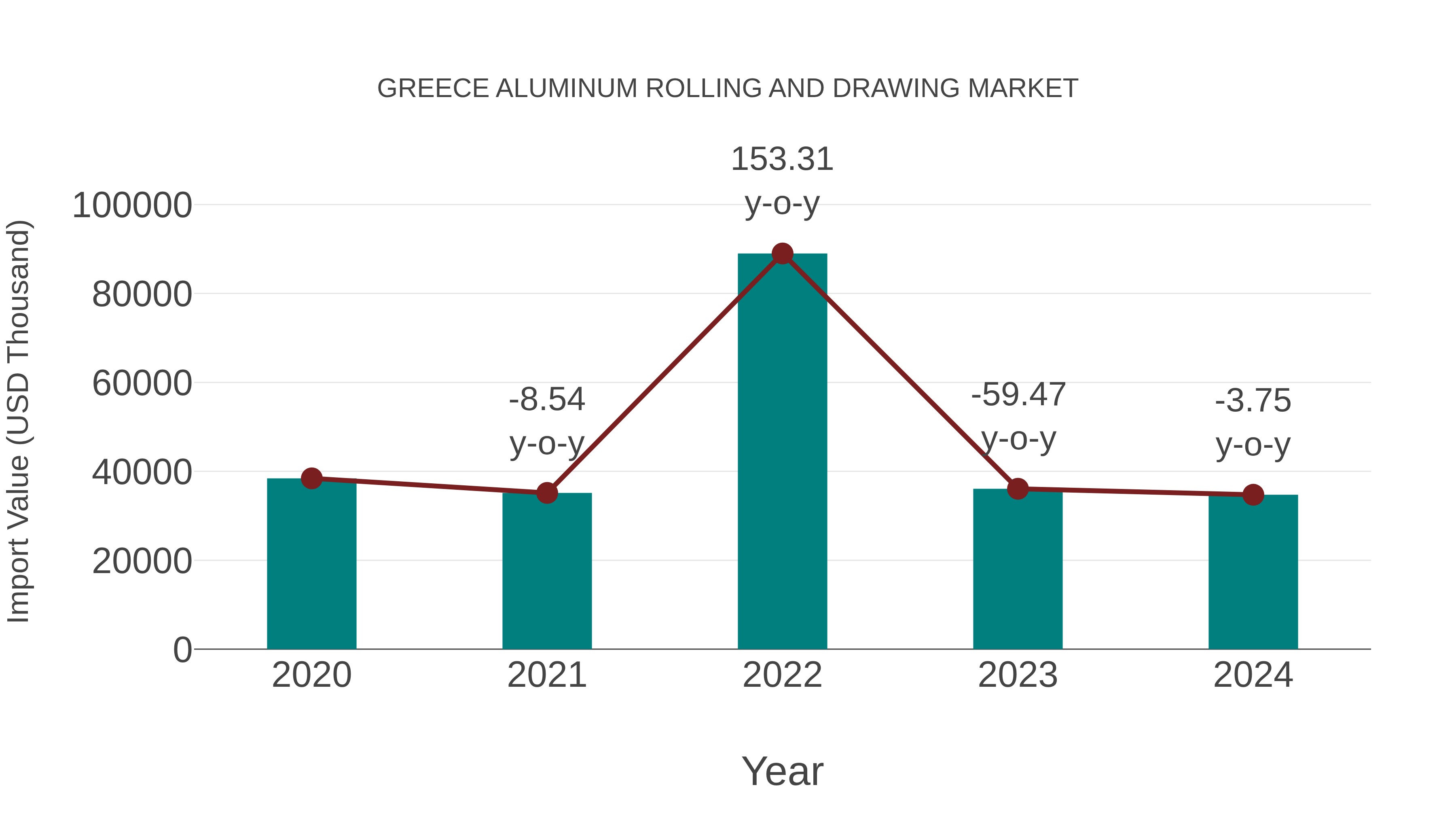 Greece Aluminum Rolling and Drawing Market: Import Trend Analysis