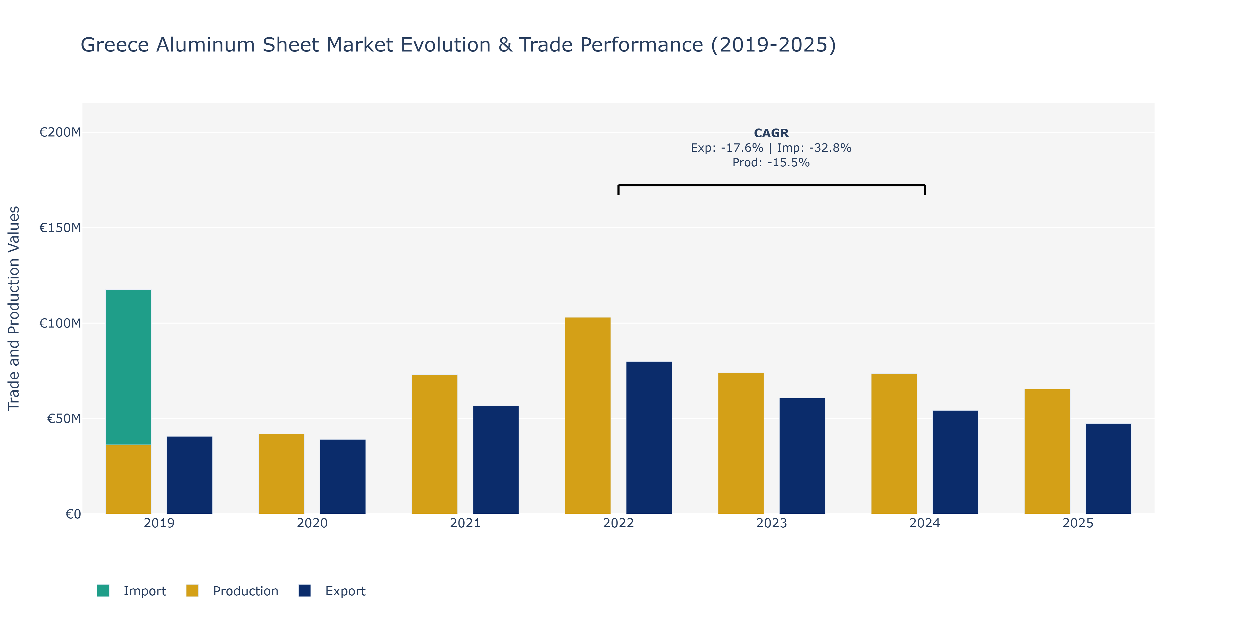 Greece Aluminum Sheet Market: Production & Trade Performance (2019-2025)
