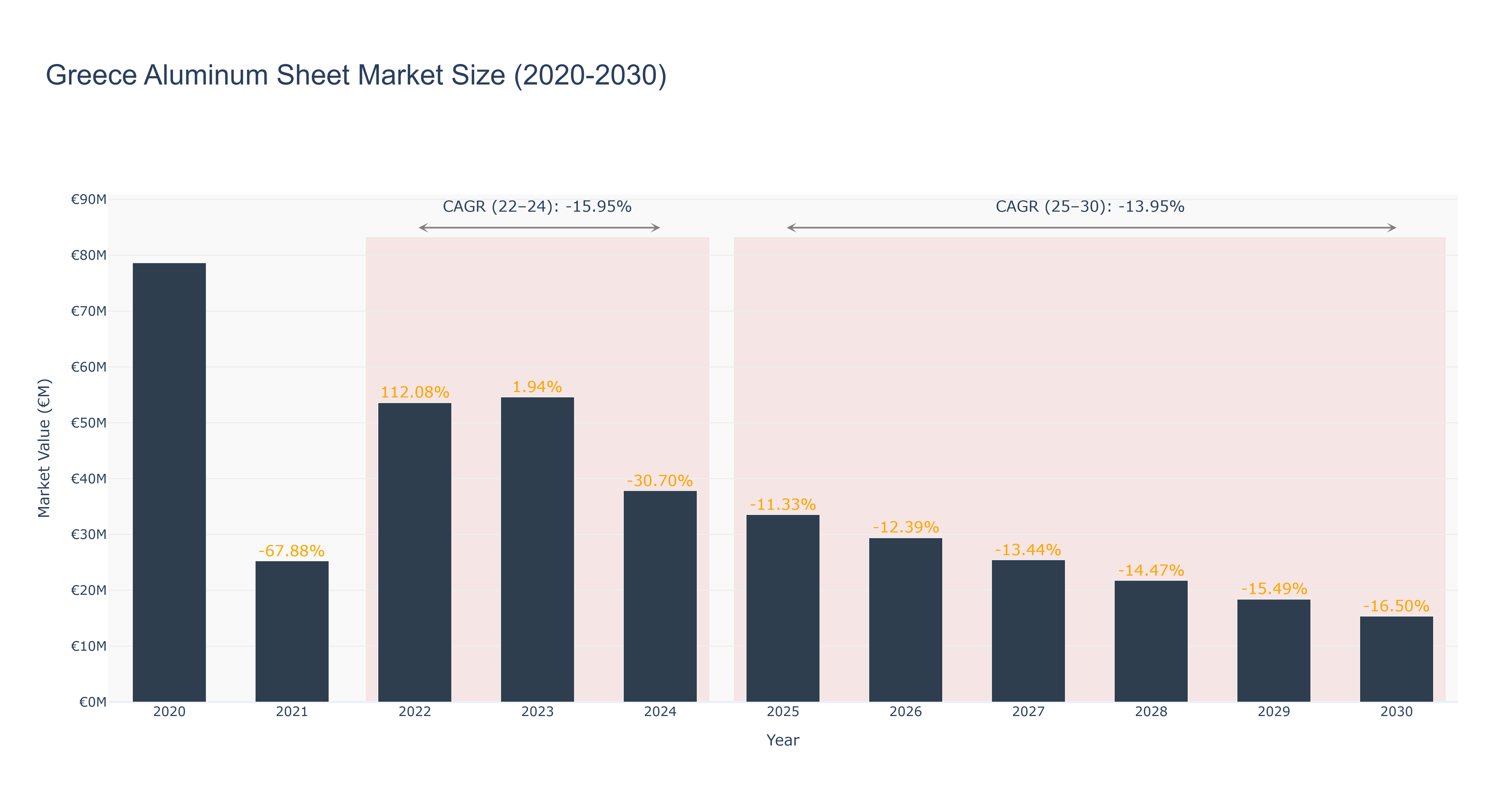 Greece Aluminum Sheet Market Size (2020-2030)