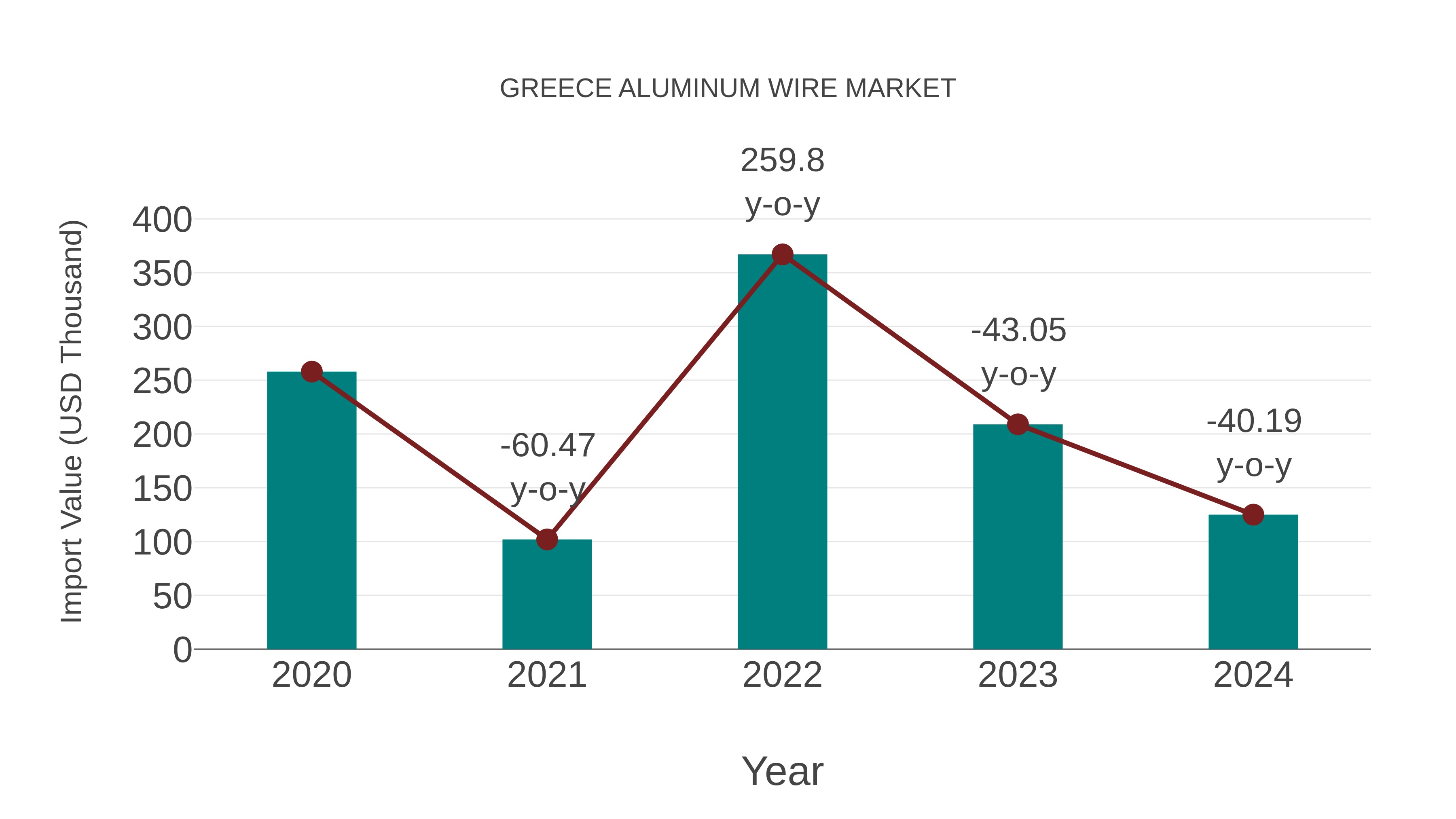  Greece Aluminum Wire Market: Import Trend Analysis
