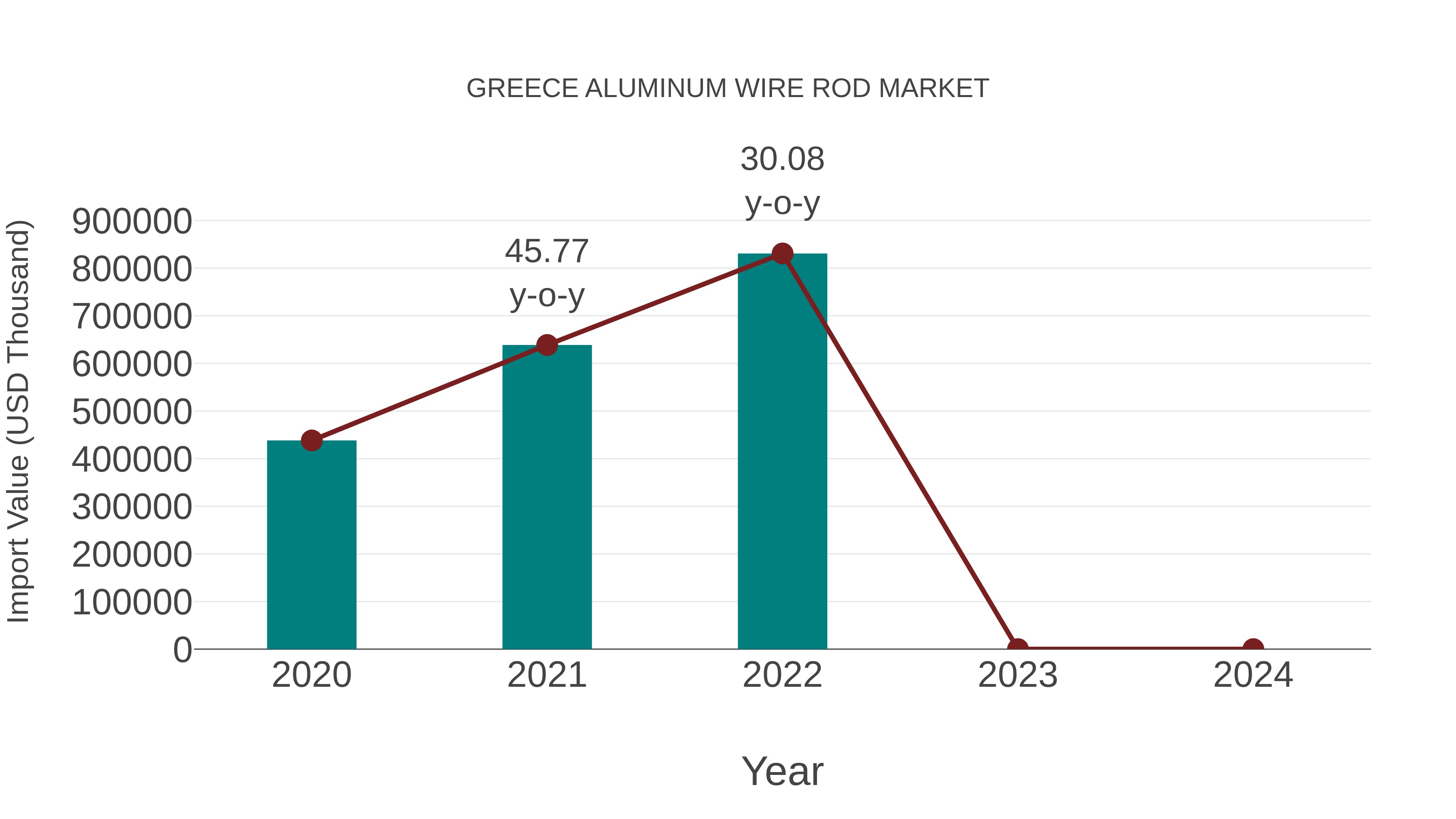 Greece Aluminum Wire Rod Market: Import Trend Analysis