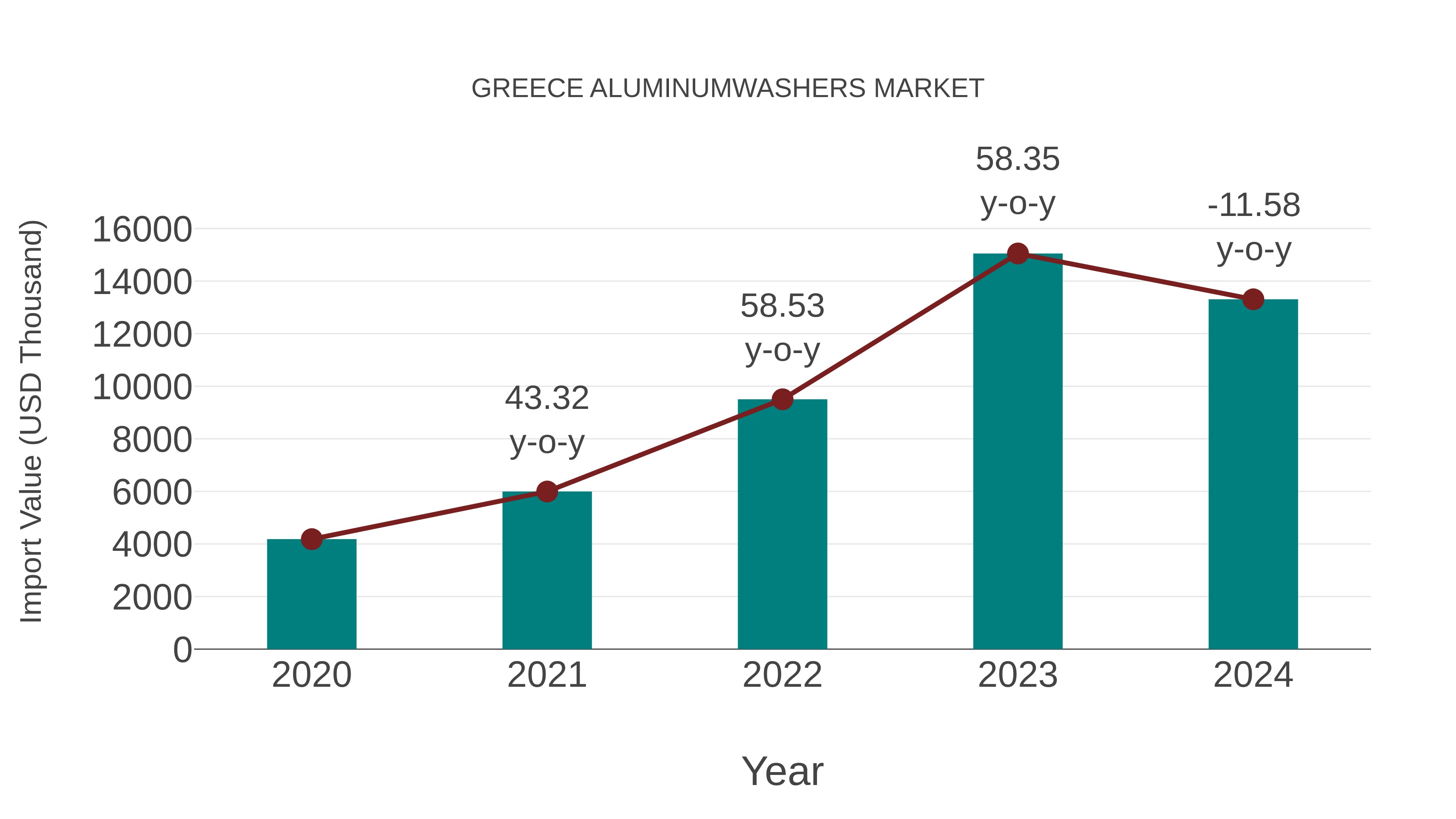  Greece Aluminumwashers Market: Import Trend Analysis