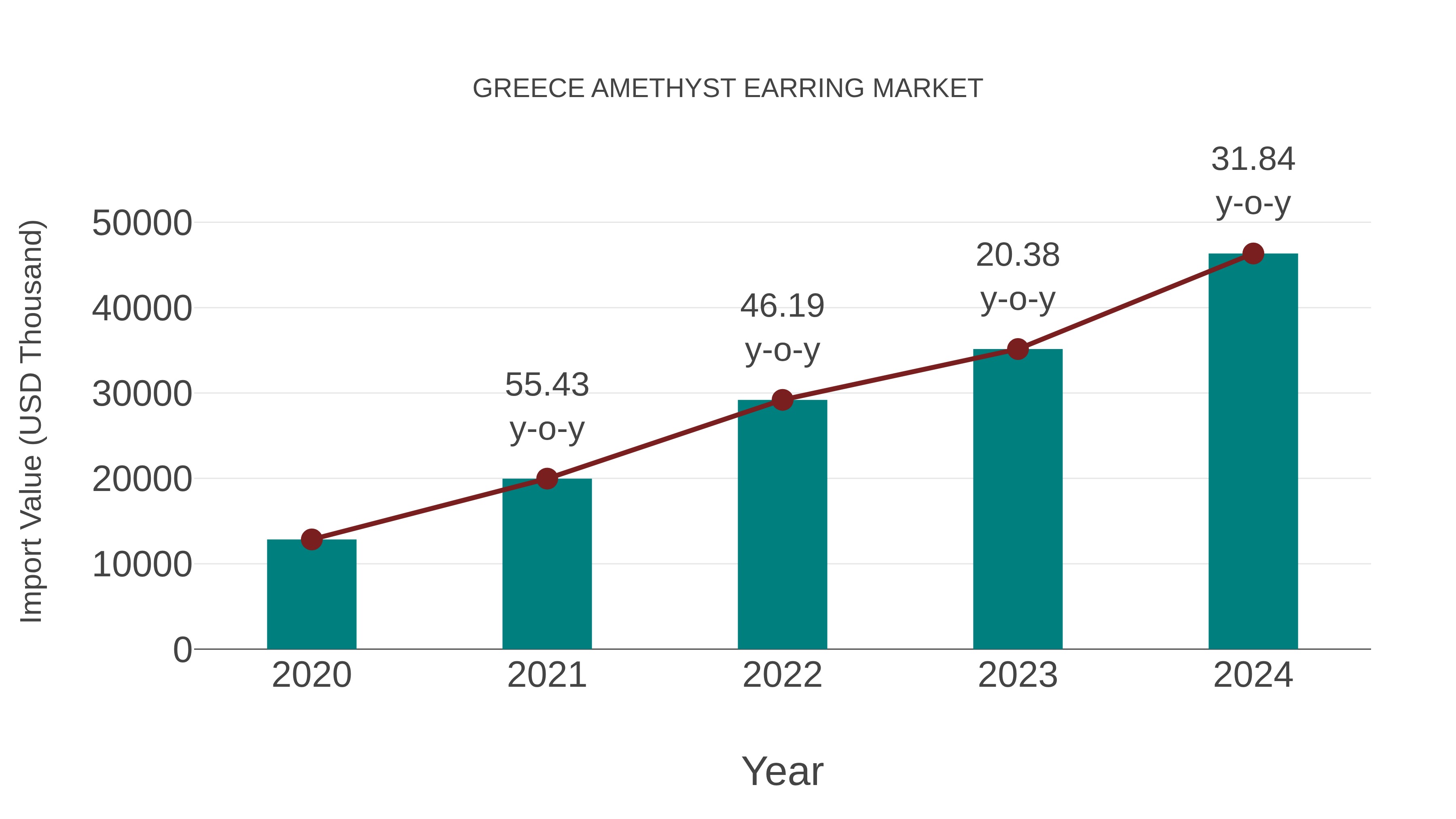  Greece Amethyst Earring Market: Import Trend Analysis