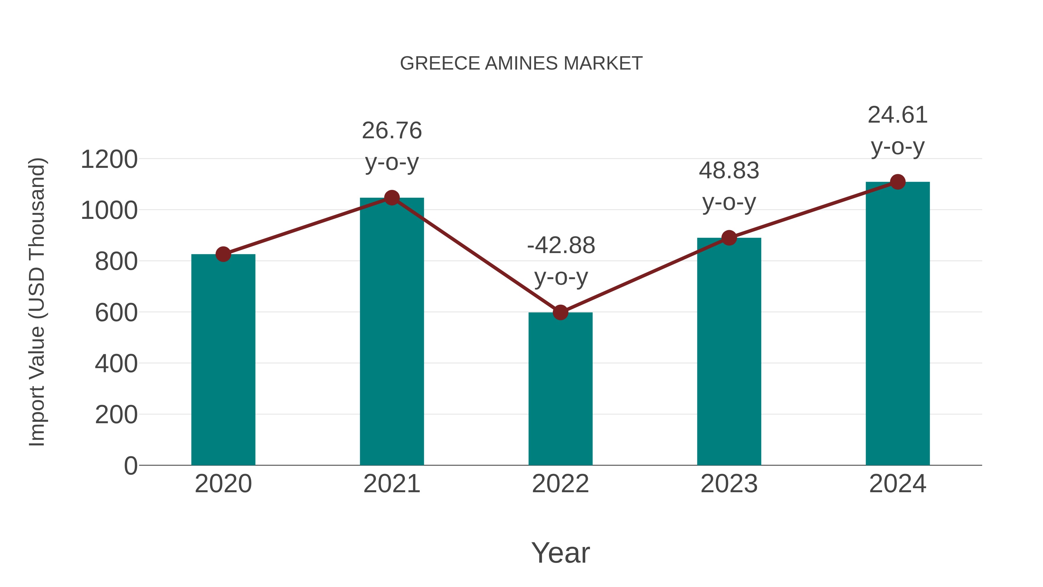  Greece Amines Market: Import Trend Analysis