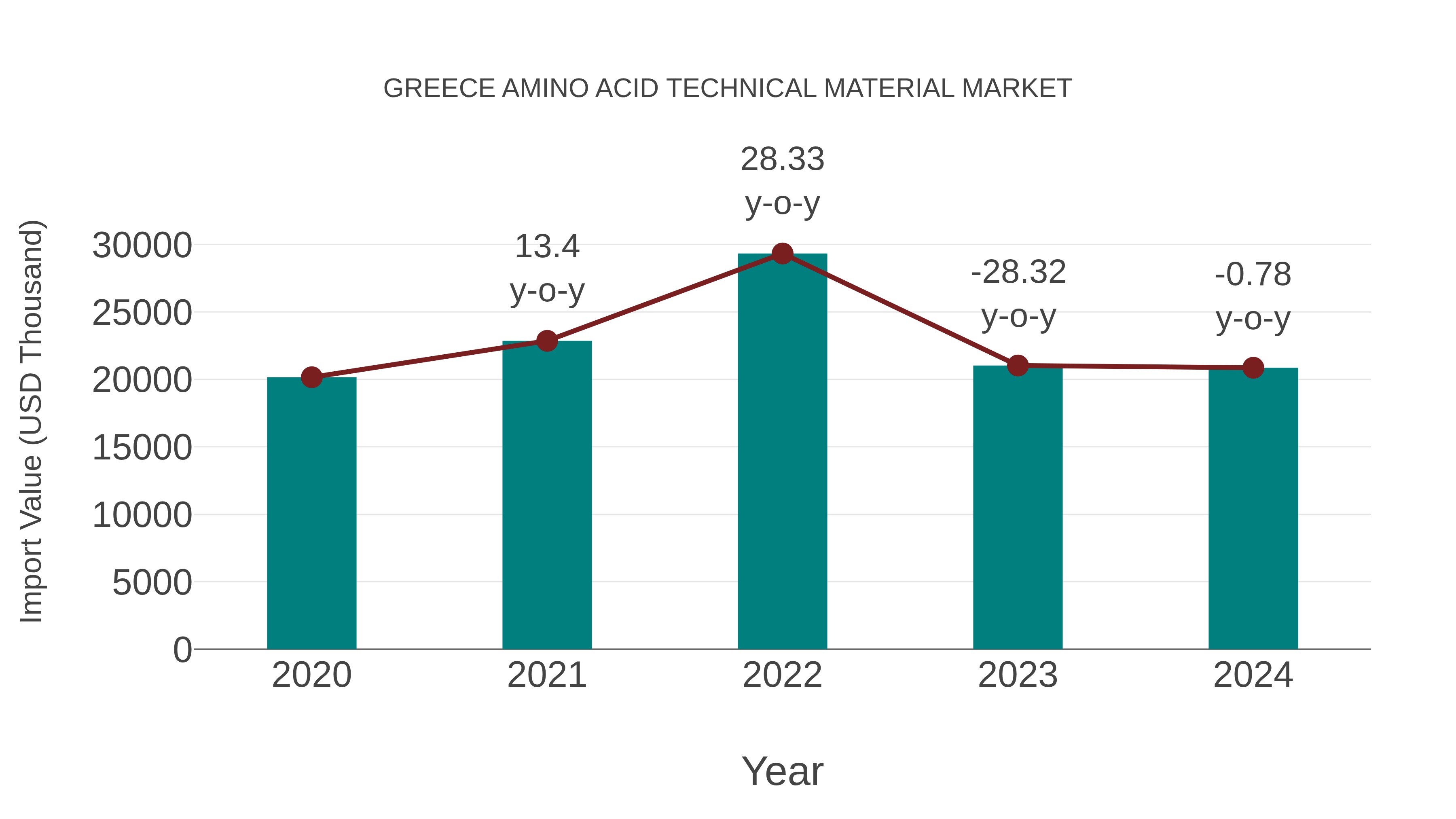  Greece Amino Acid Technical Material Market: Import Trend Analysis
