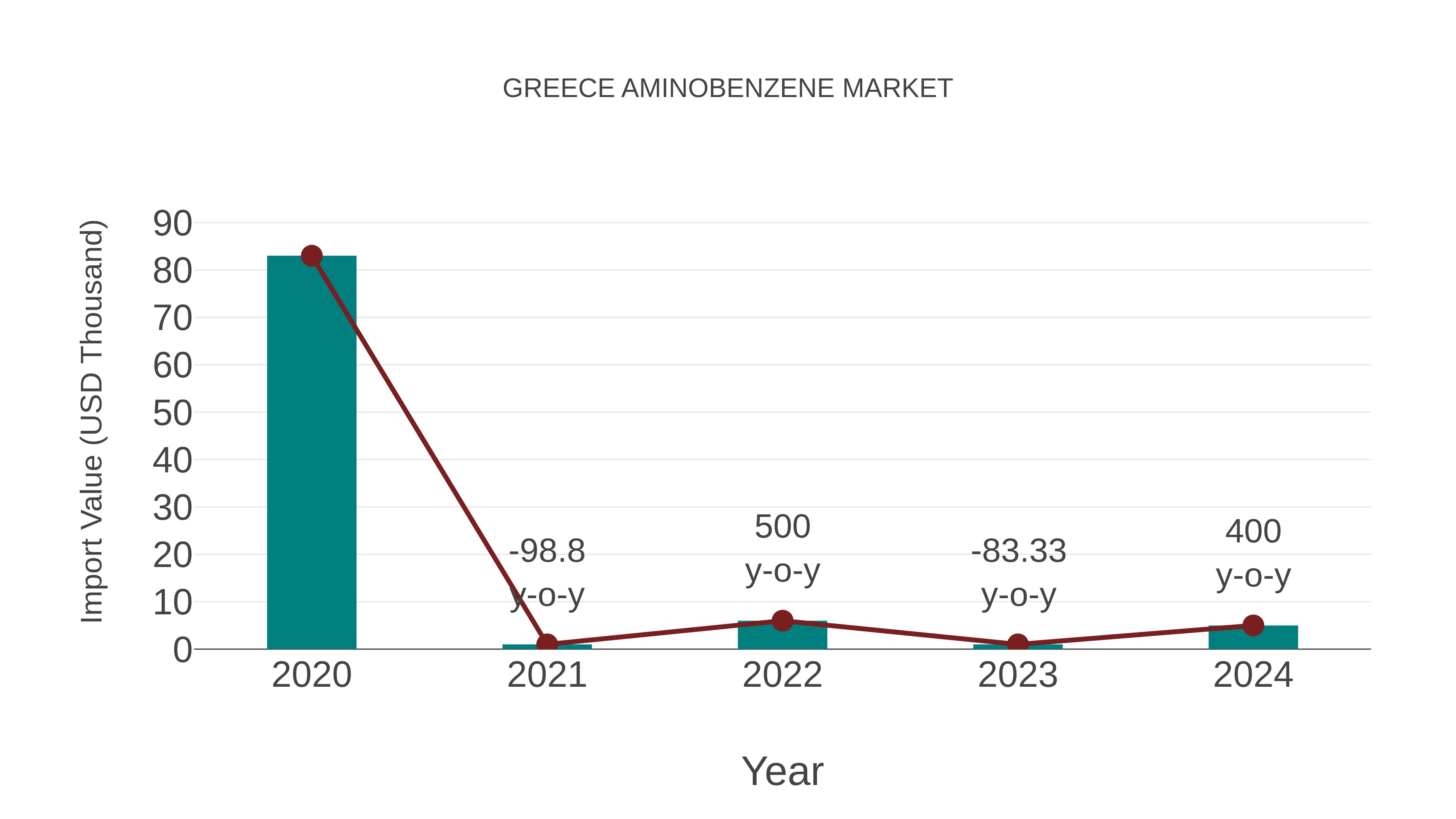 Greece Aminobenzene Market: Import Trend Analysis