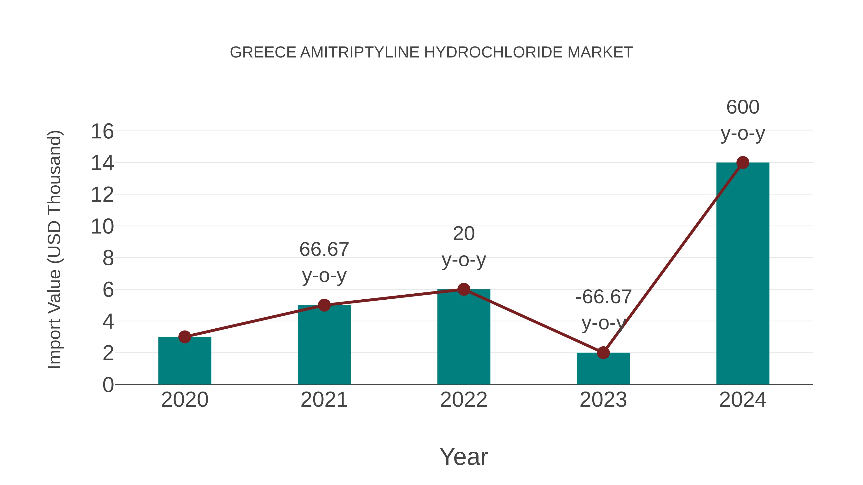 Greece Amitriptyline Hydrochloride Market: Import Trend Analysis