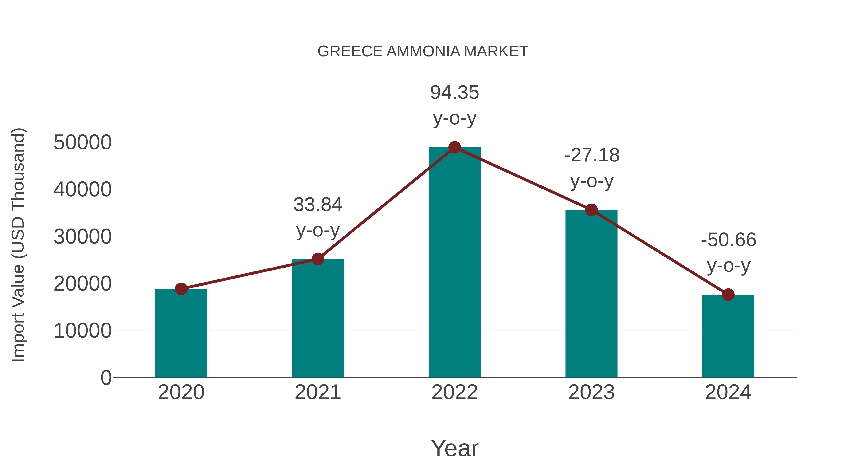  Greece Ammonia Market: Import Trend Analysis