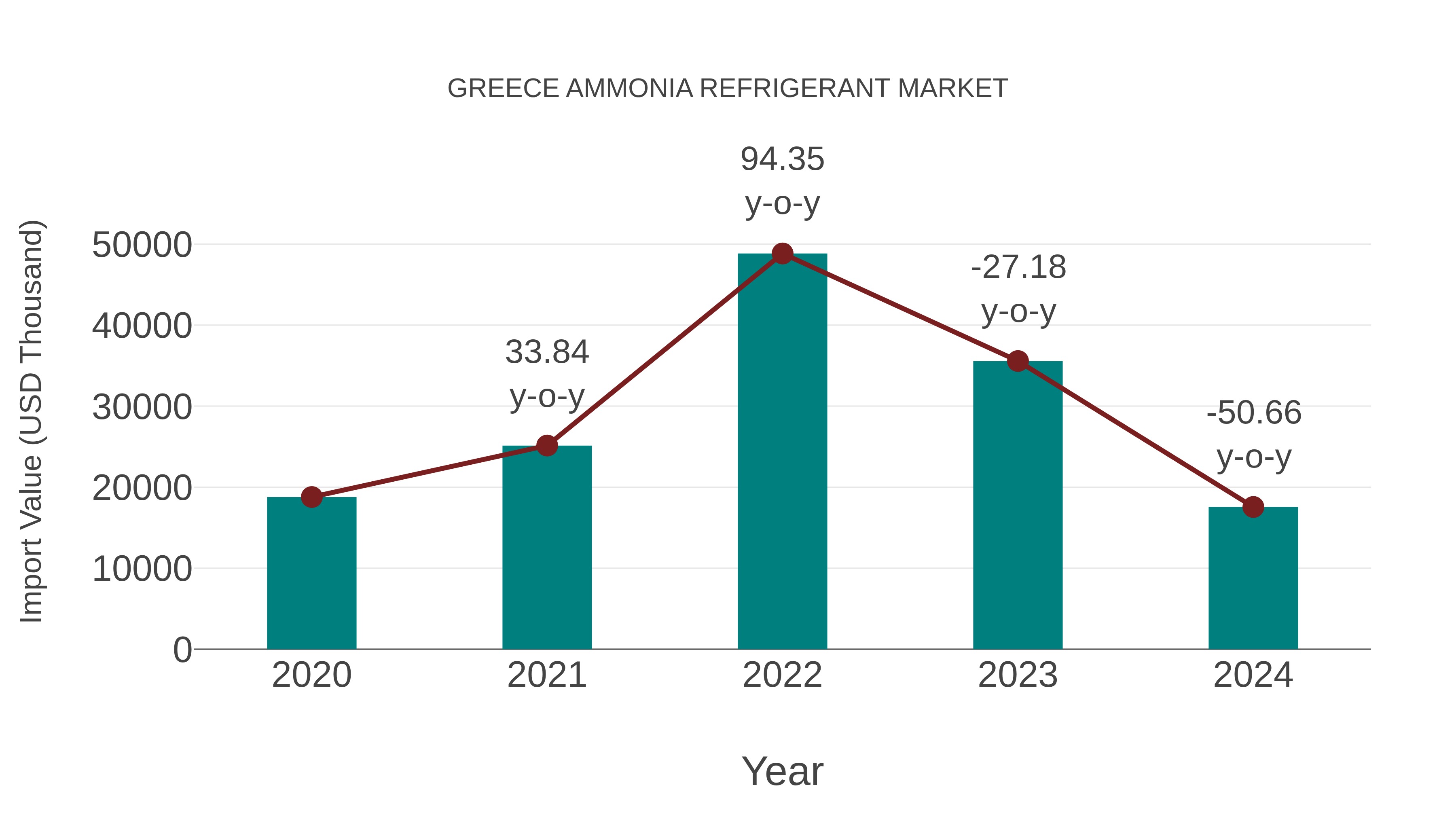 Greece Ammonia Refrigerant Market: Import Trend Analysis