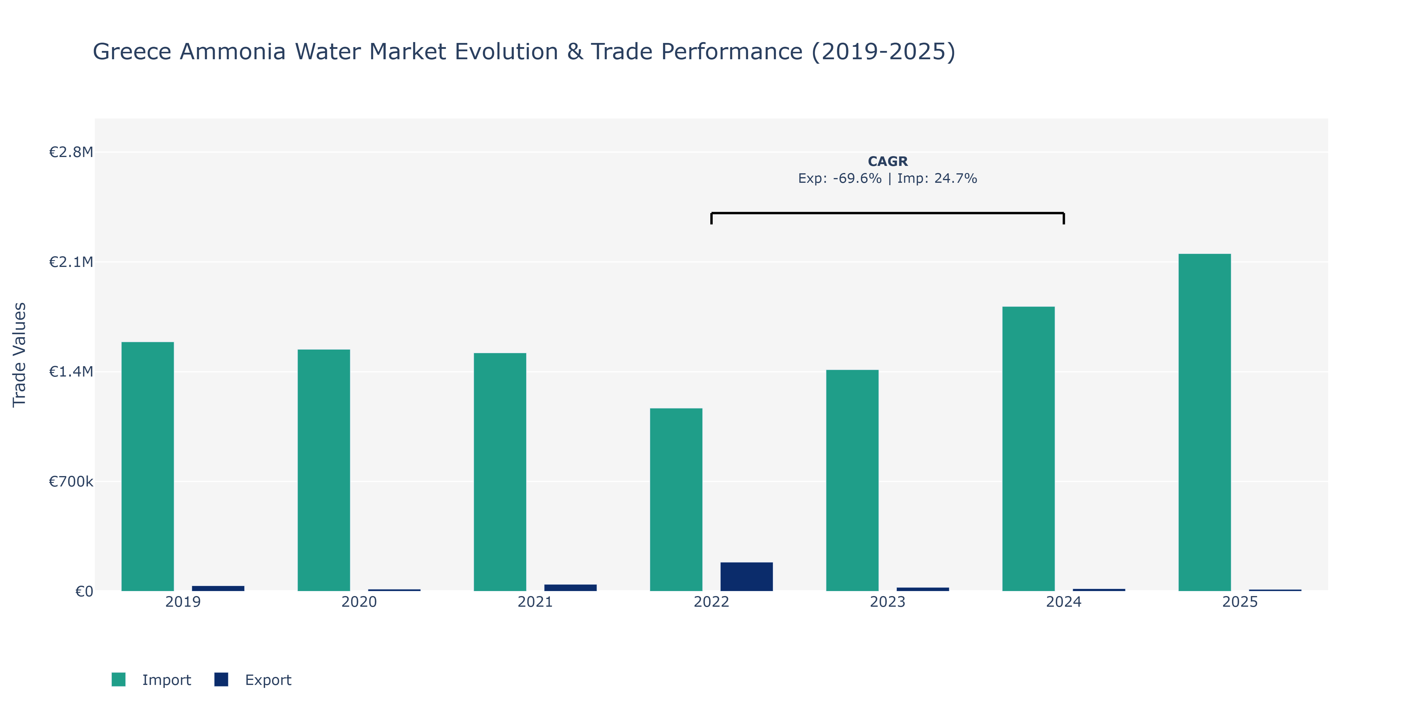 Greece Ammonia Water Market: Production & Trade Performance (2019-2025)