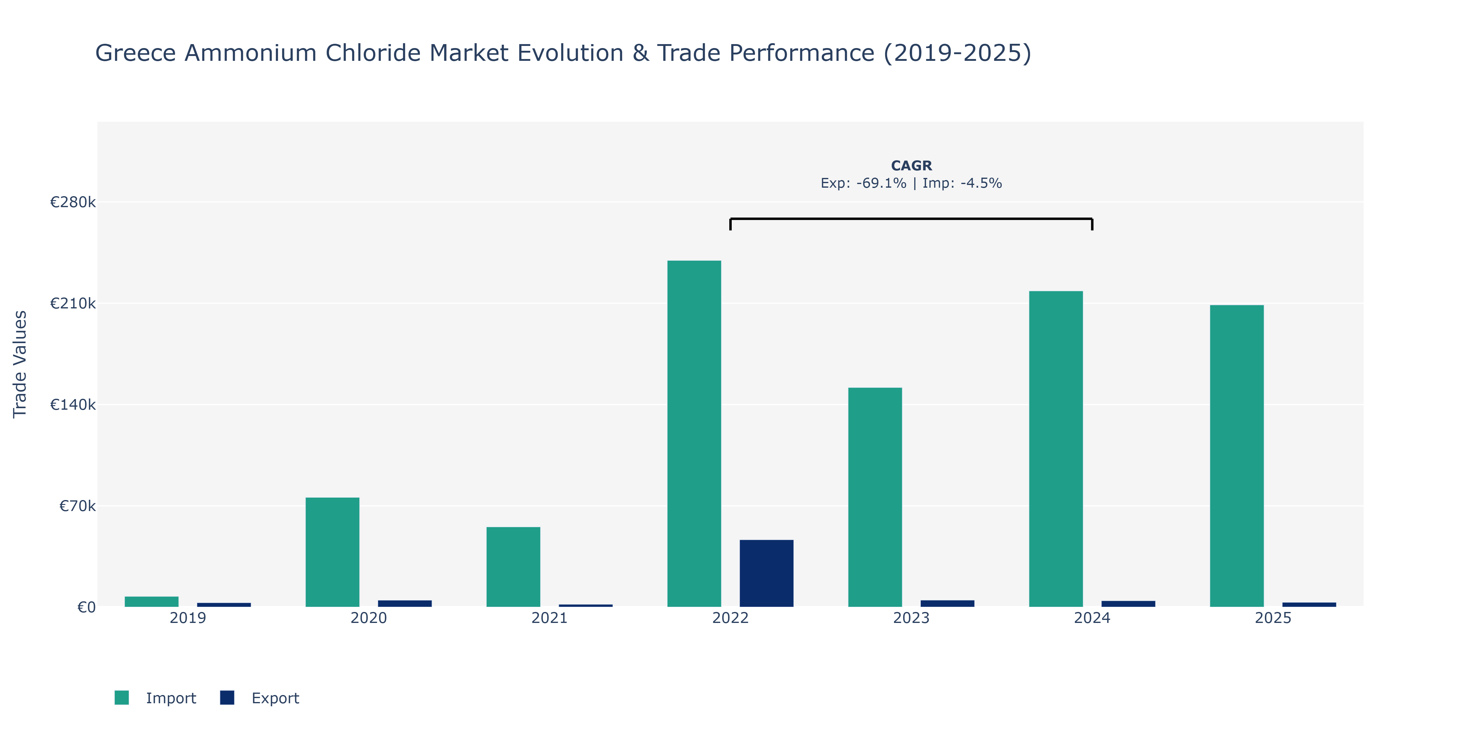 Greece Ammonium Chloride Market: Production & Trade Performance (2019-2025) Size