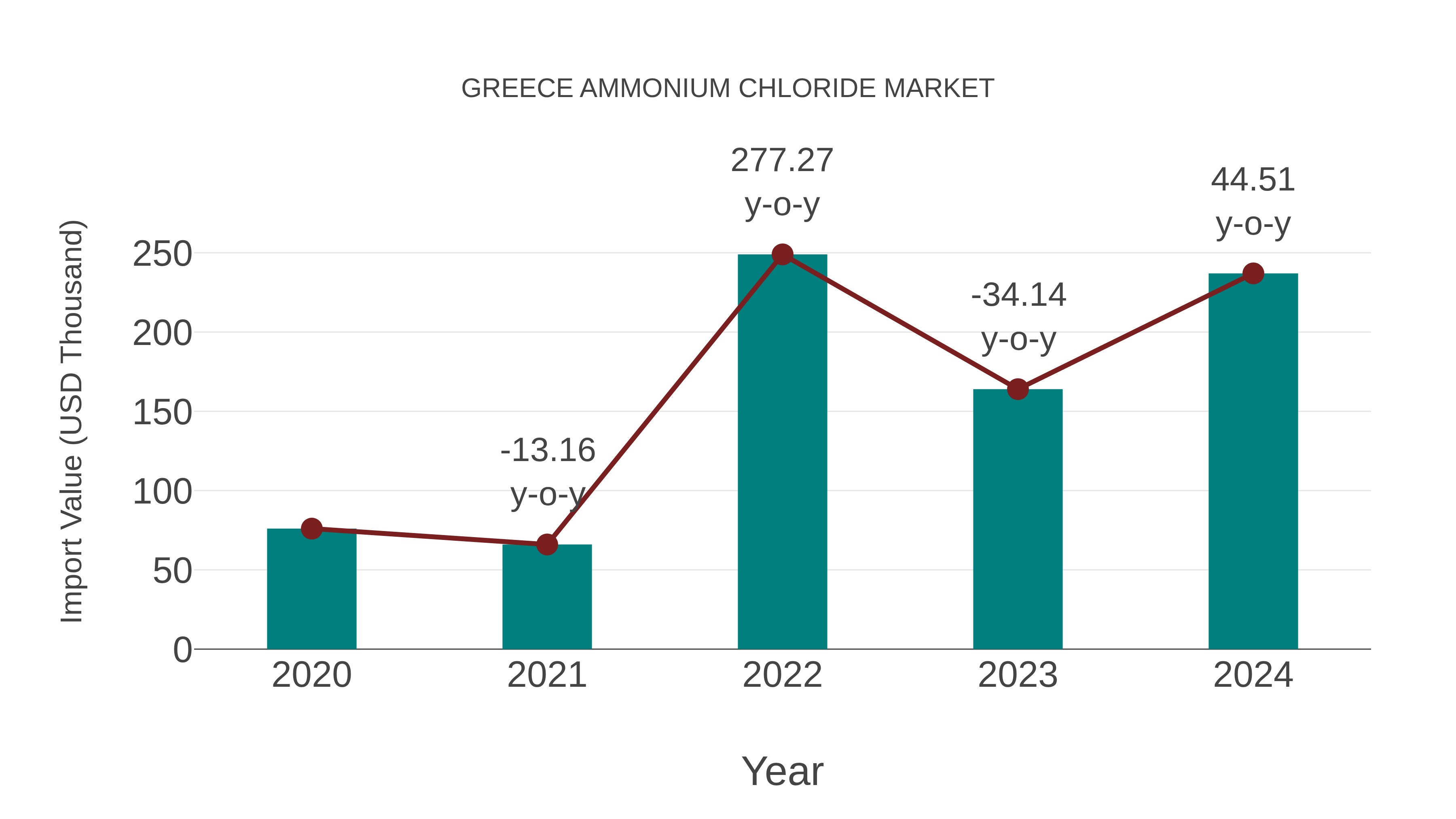  Greece Ammonium Chloride Market: Import Trend Analysis