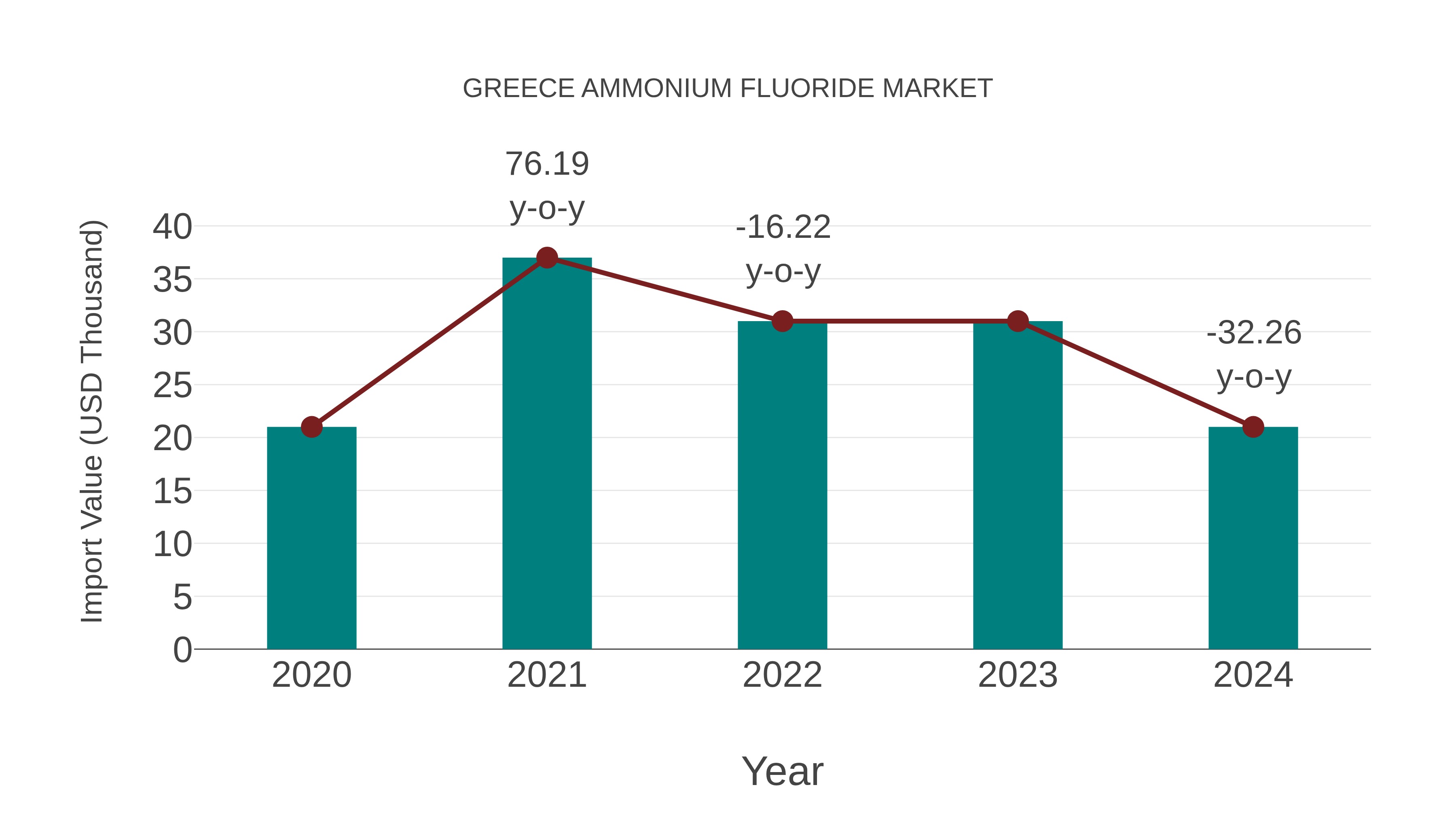  Greece Ammonium Fluoride Market: Import Trend Analysis