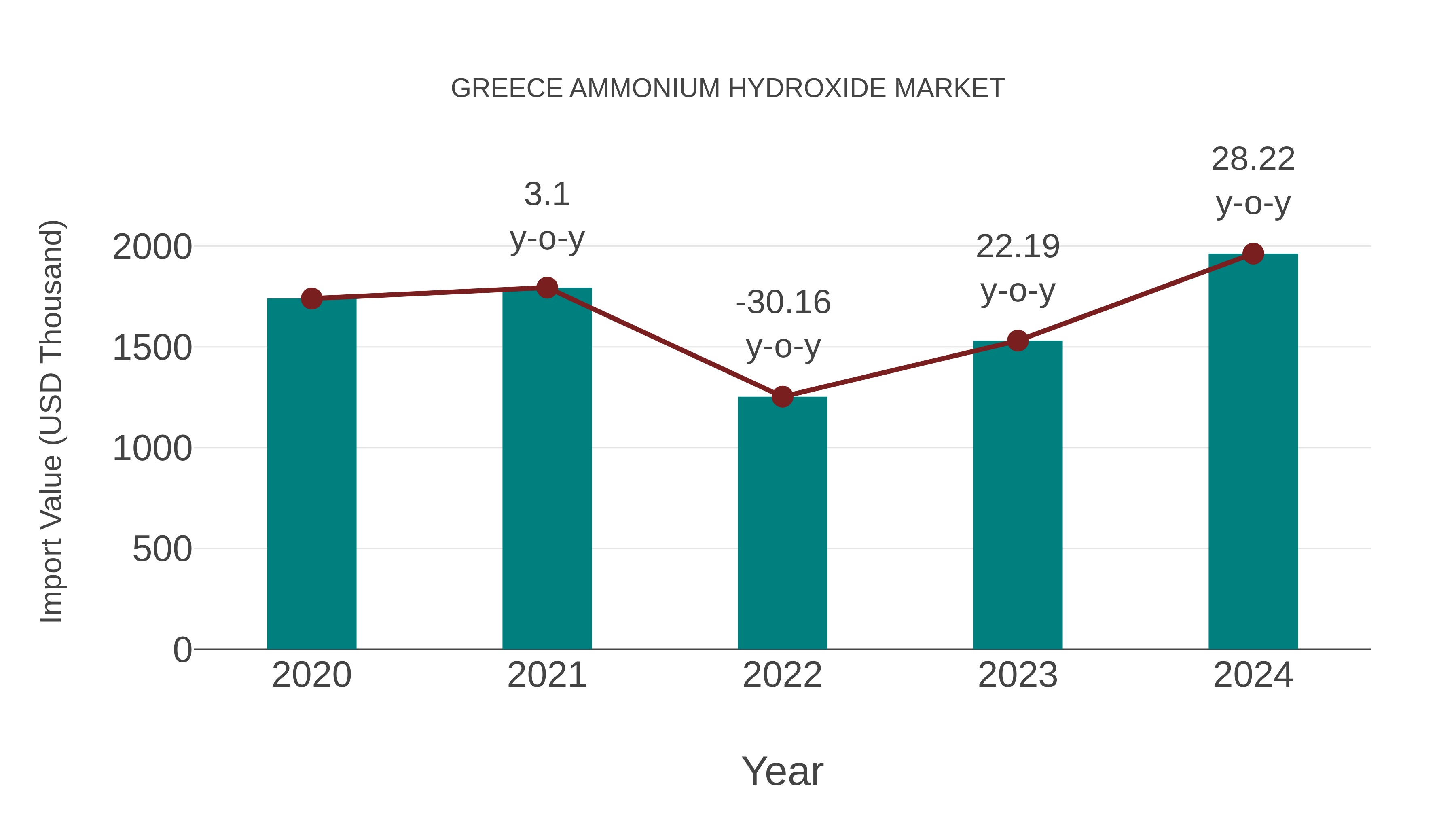  Greece Ammonium Hydroxide Market: Import Trend Analysis