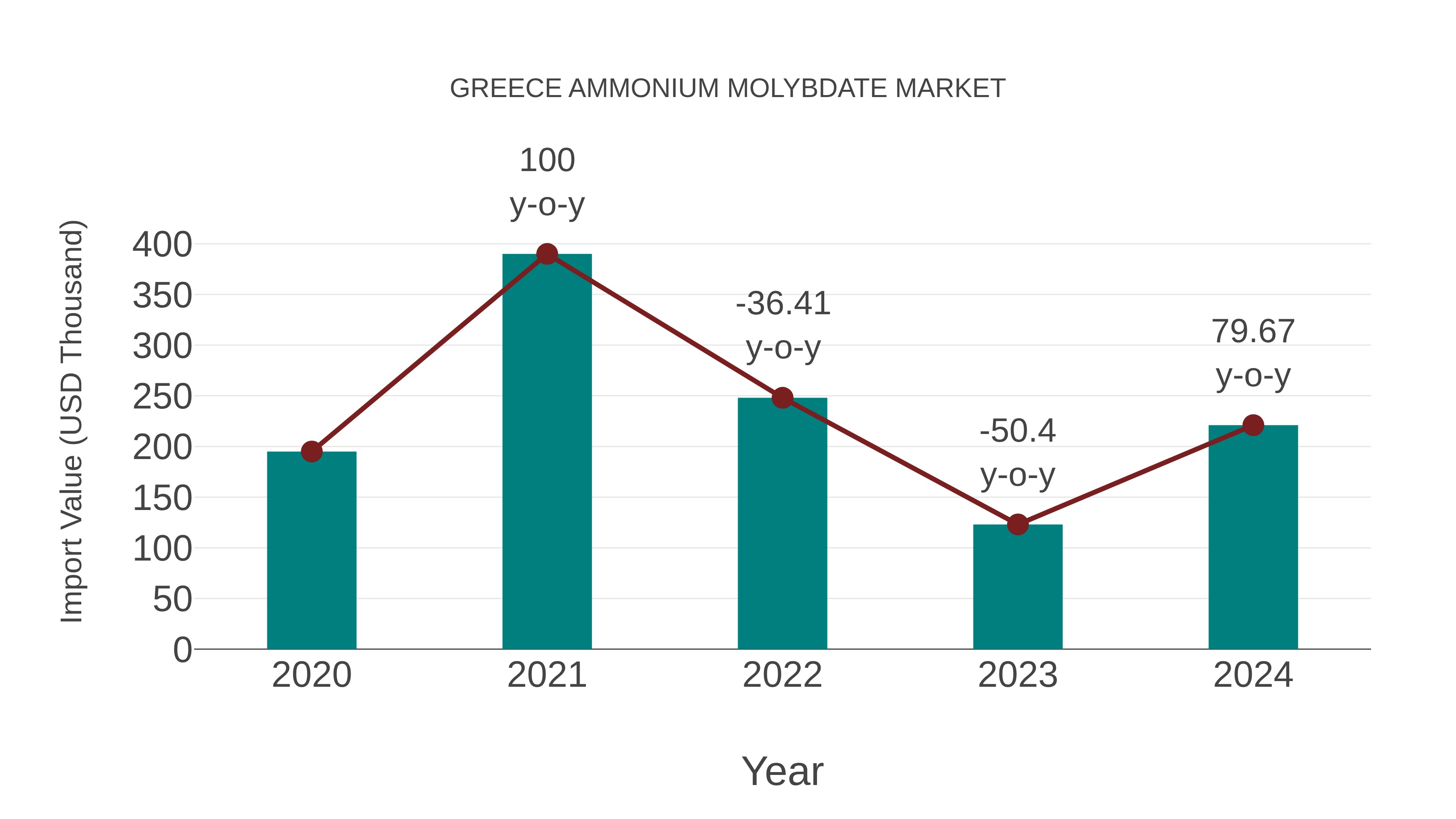  Greece Ammonium Molybdate Market: Import Trend Analysis
