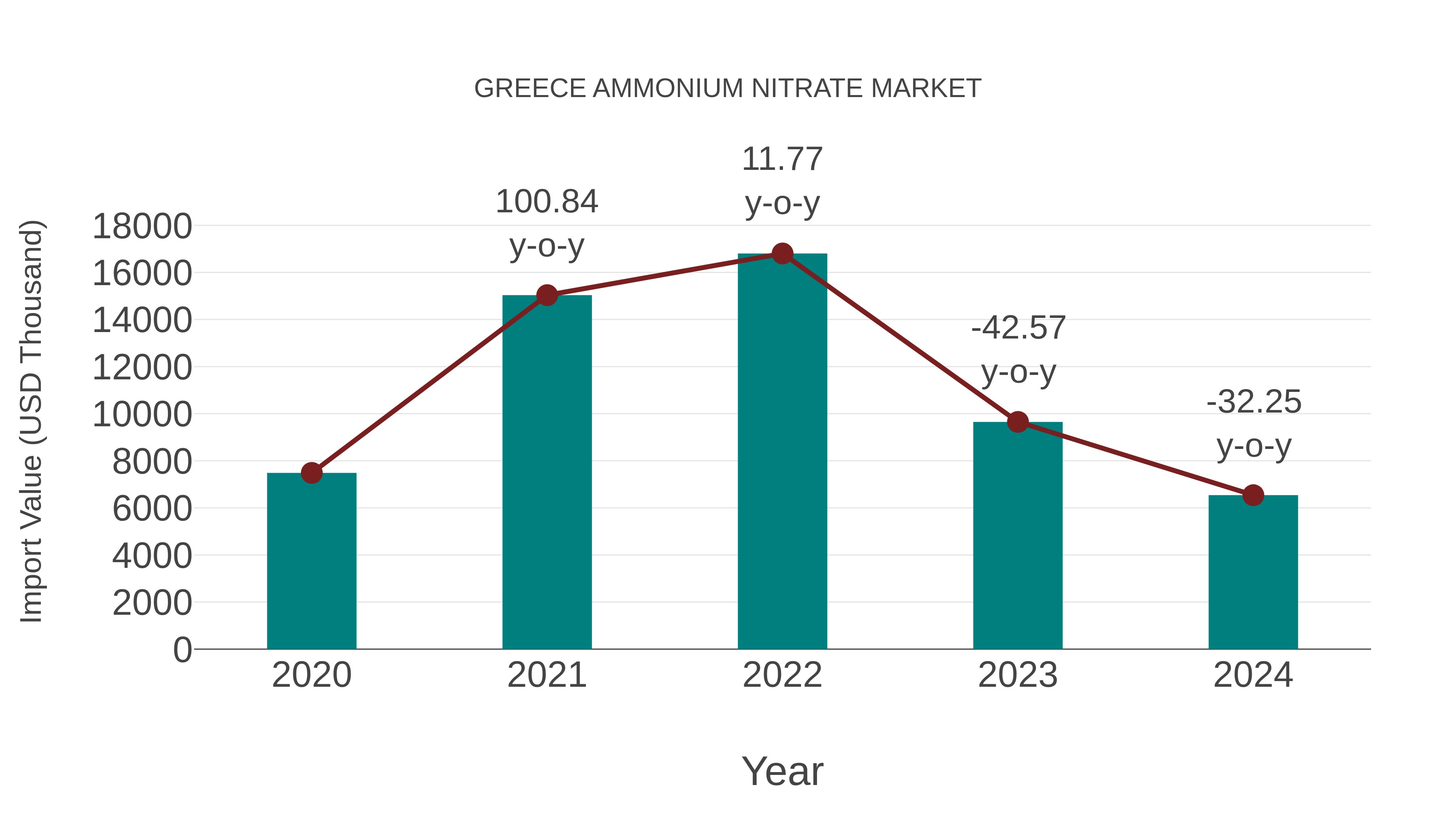  Greece Ammonium Nitrate Market: Import Trend Analysis