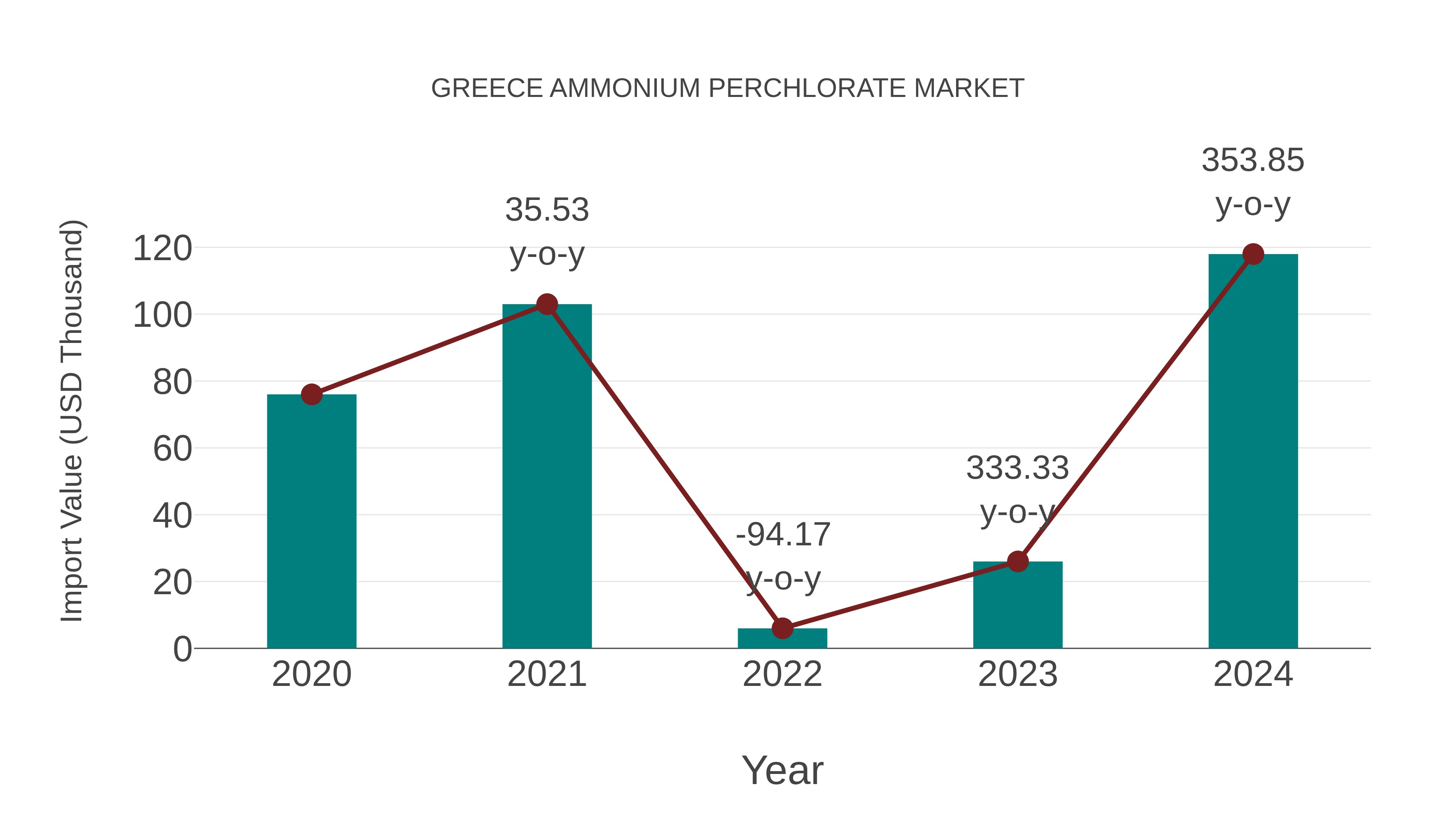  Greece Ammonium Perchlorate Market: Import Trend Analysis