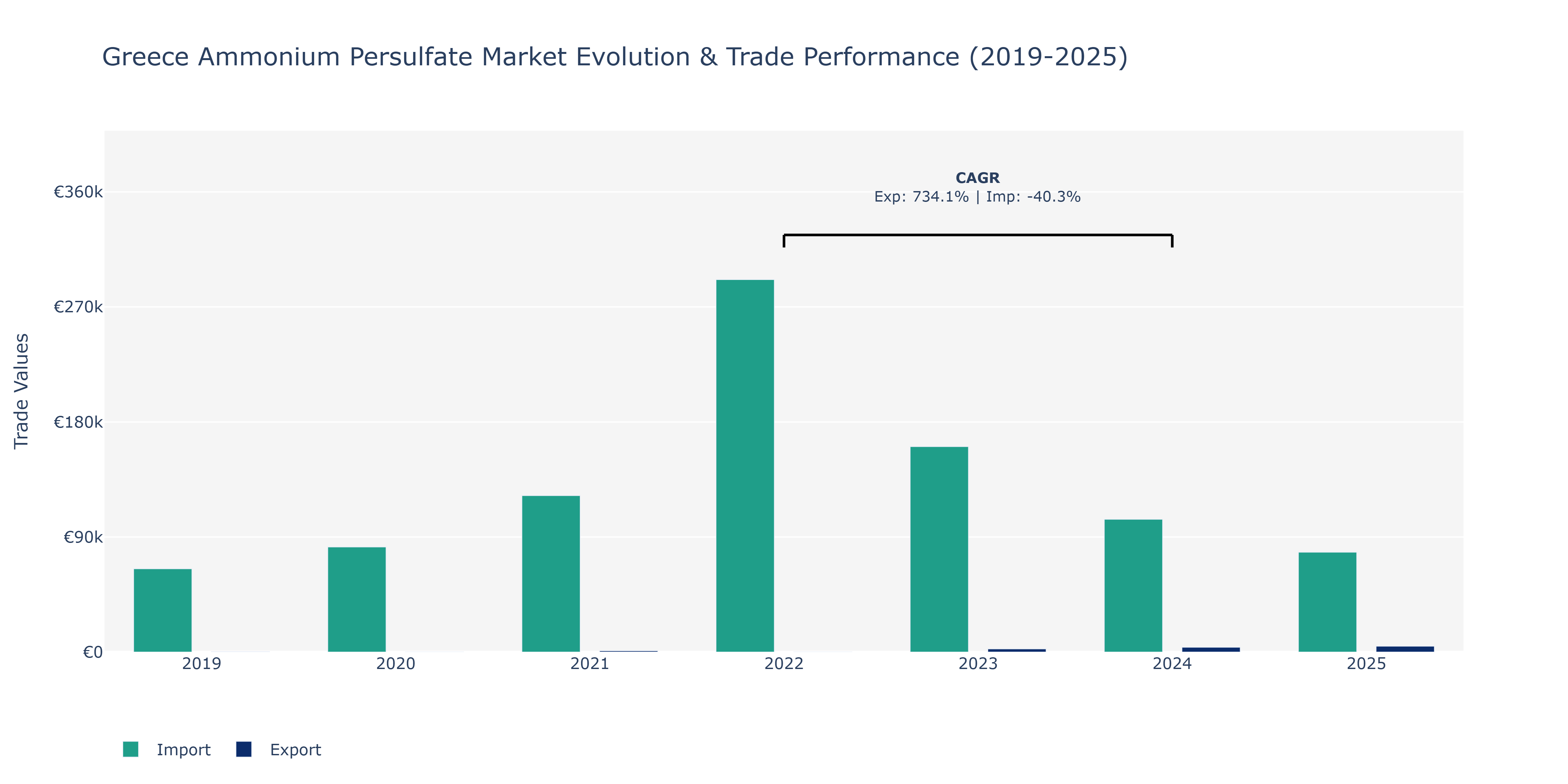 Greece Ammonium Persulfate Market: Production & Trade Performance (2019-2025)