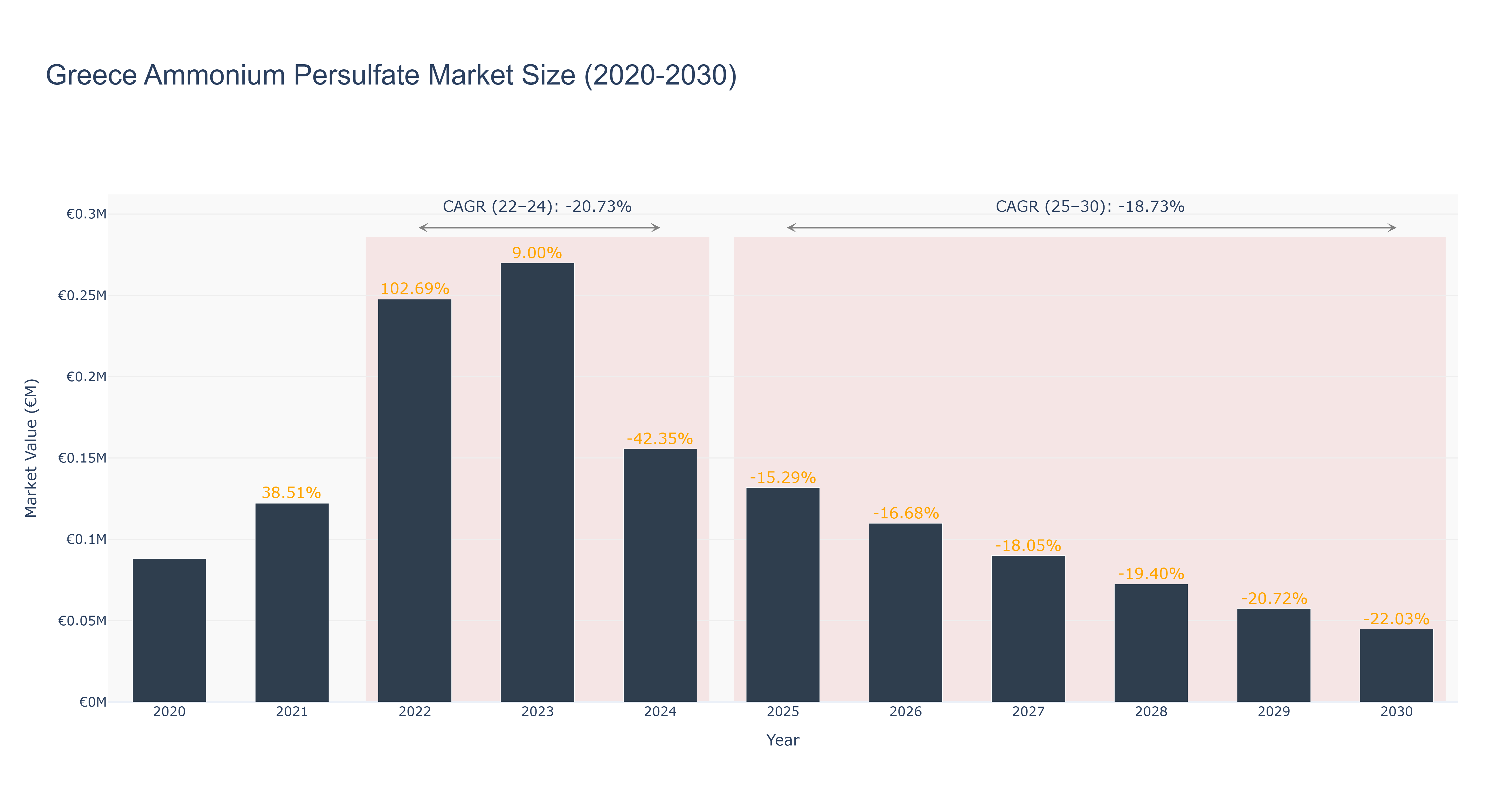 Greece Ammonium Persulfate Market Size (2020-2030)