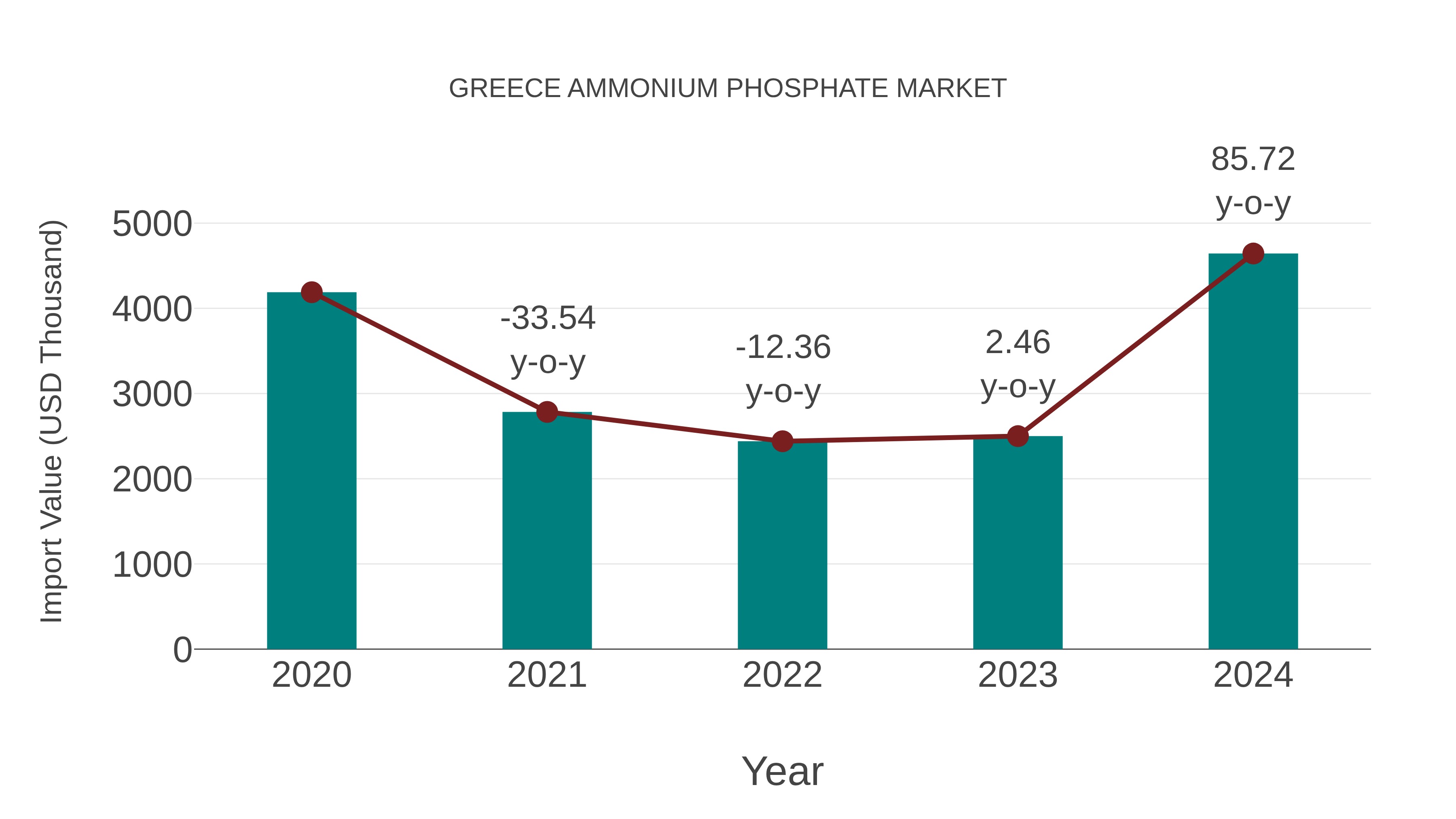  Greece Ammonium Phosphate Market: Import Trend Analysis
