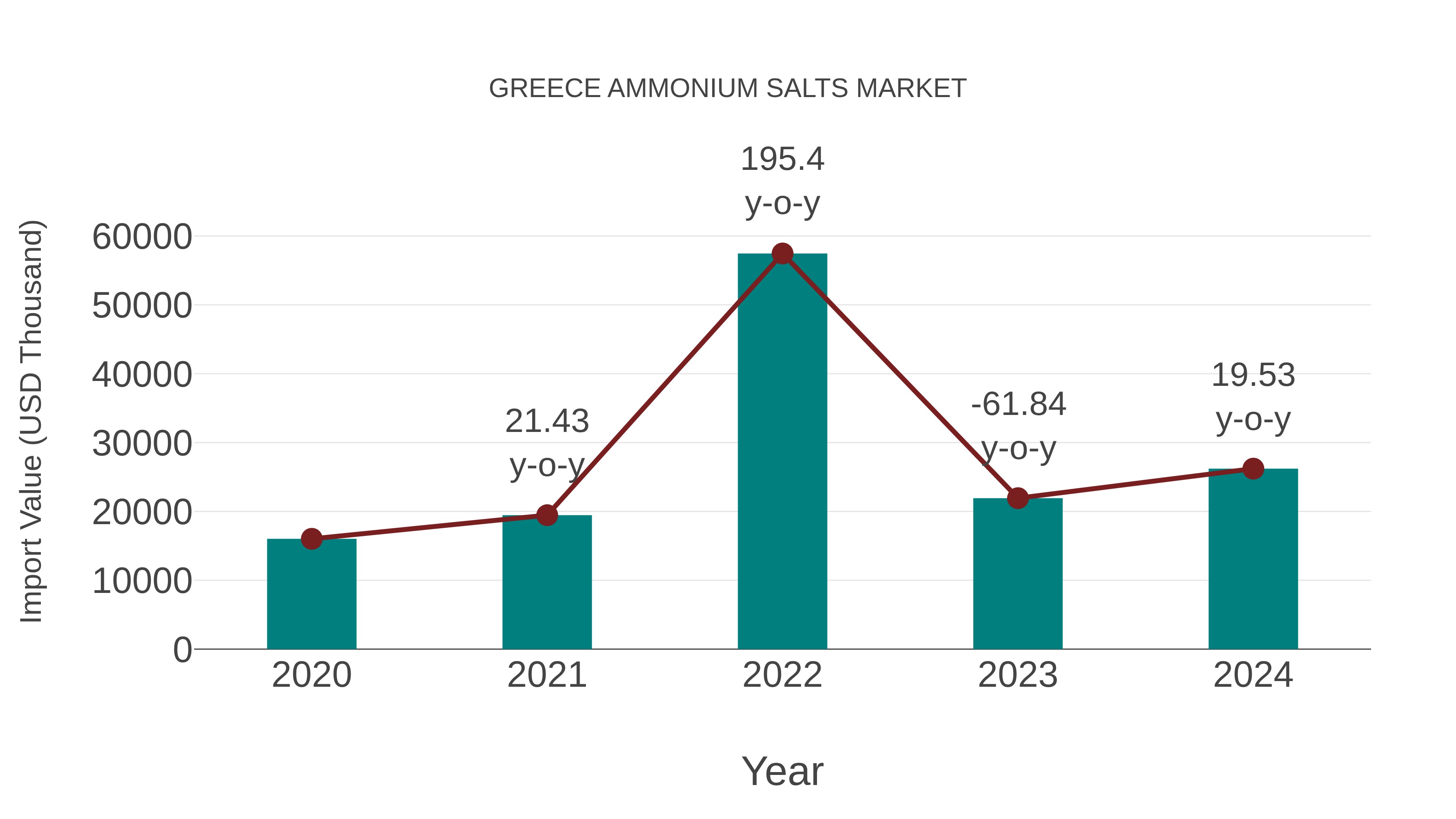  Greece Ammonium Salts Market: Import Trend Analysis