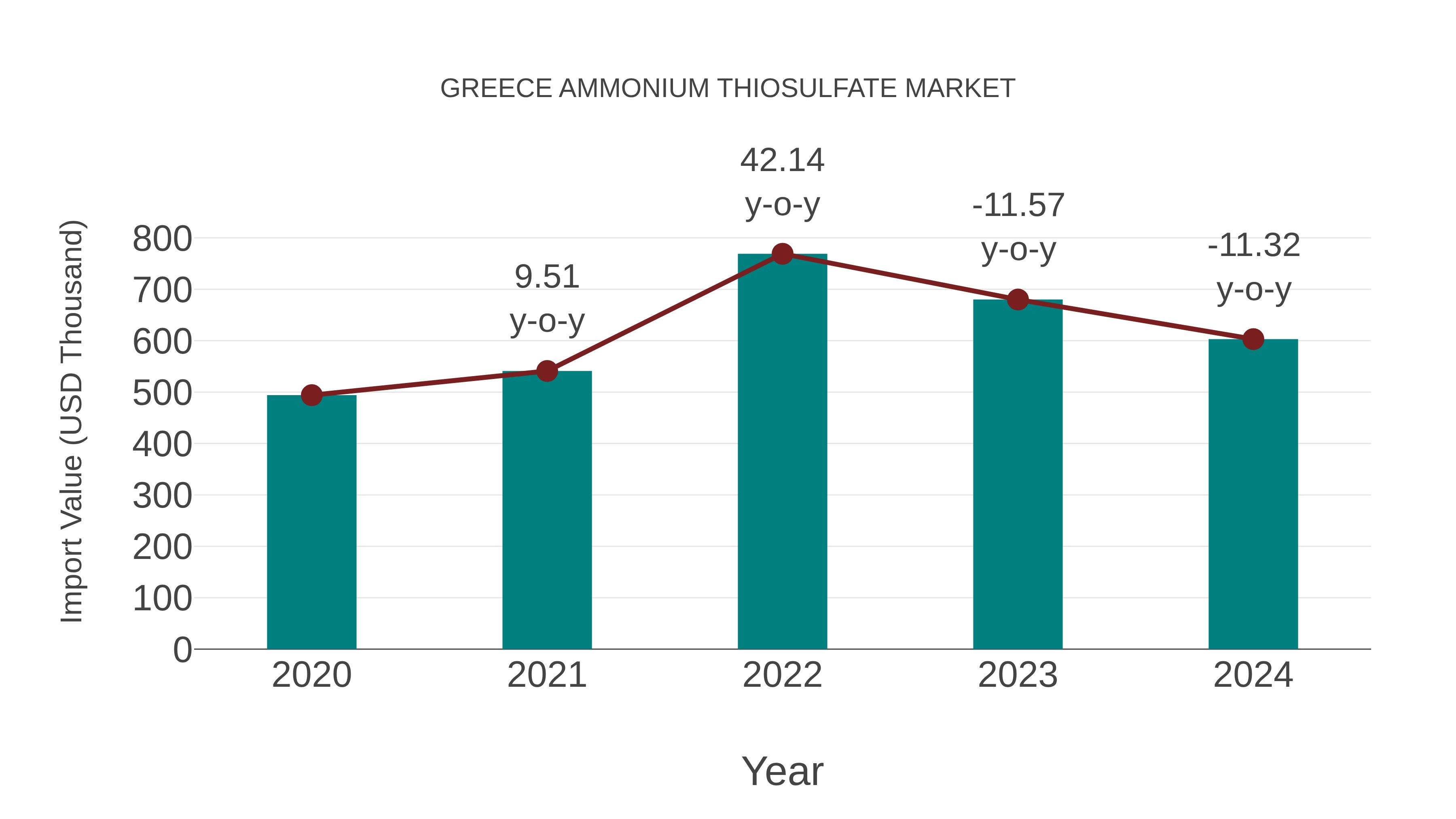  Greece Ammonium Thiosulfate Market: Import Trend Analysis