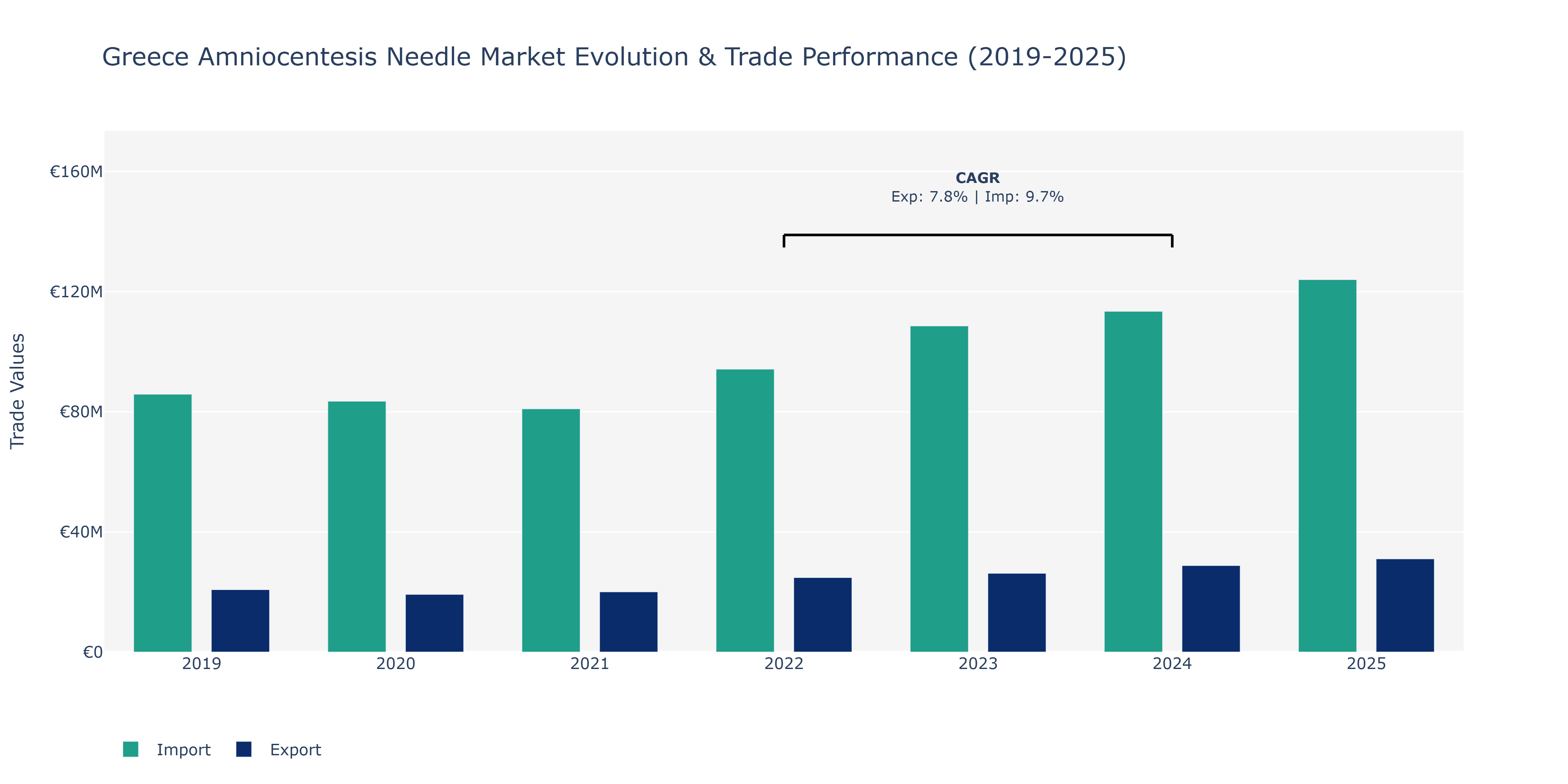 Greece Amniocentesis Needle Market: Production & Trade Performance (2019-2025)