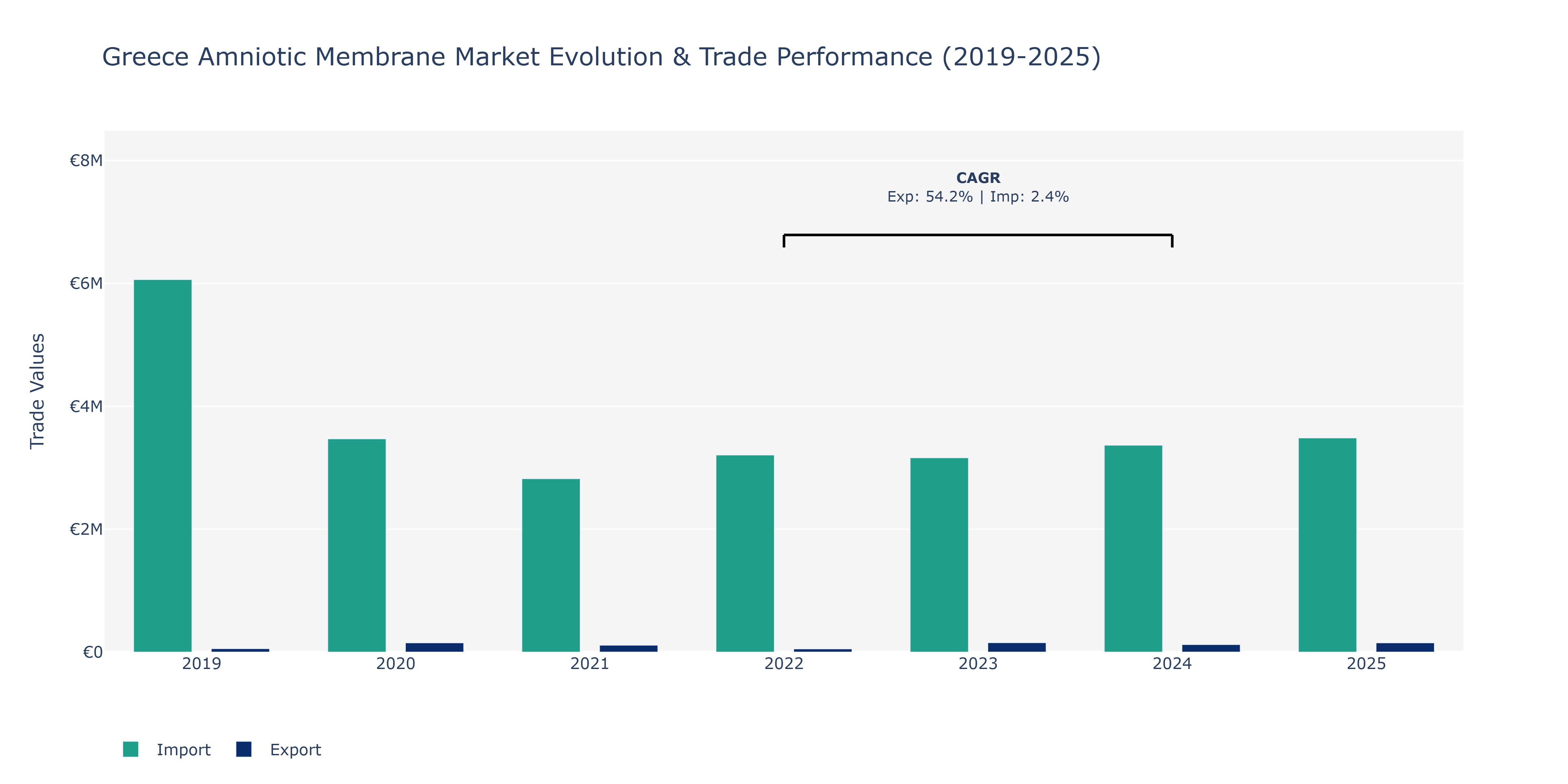 Greece Amniotic Membrane Market: Production & Trade Performance (2019-2025)