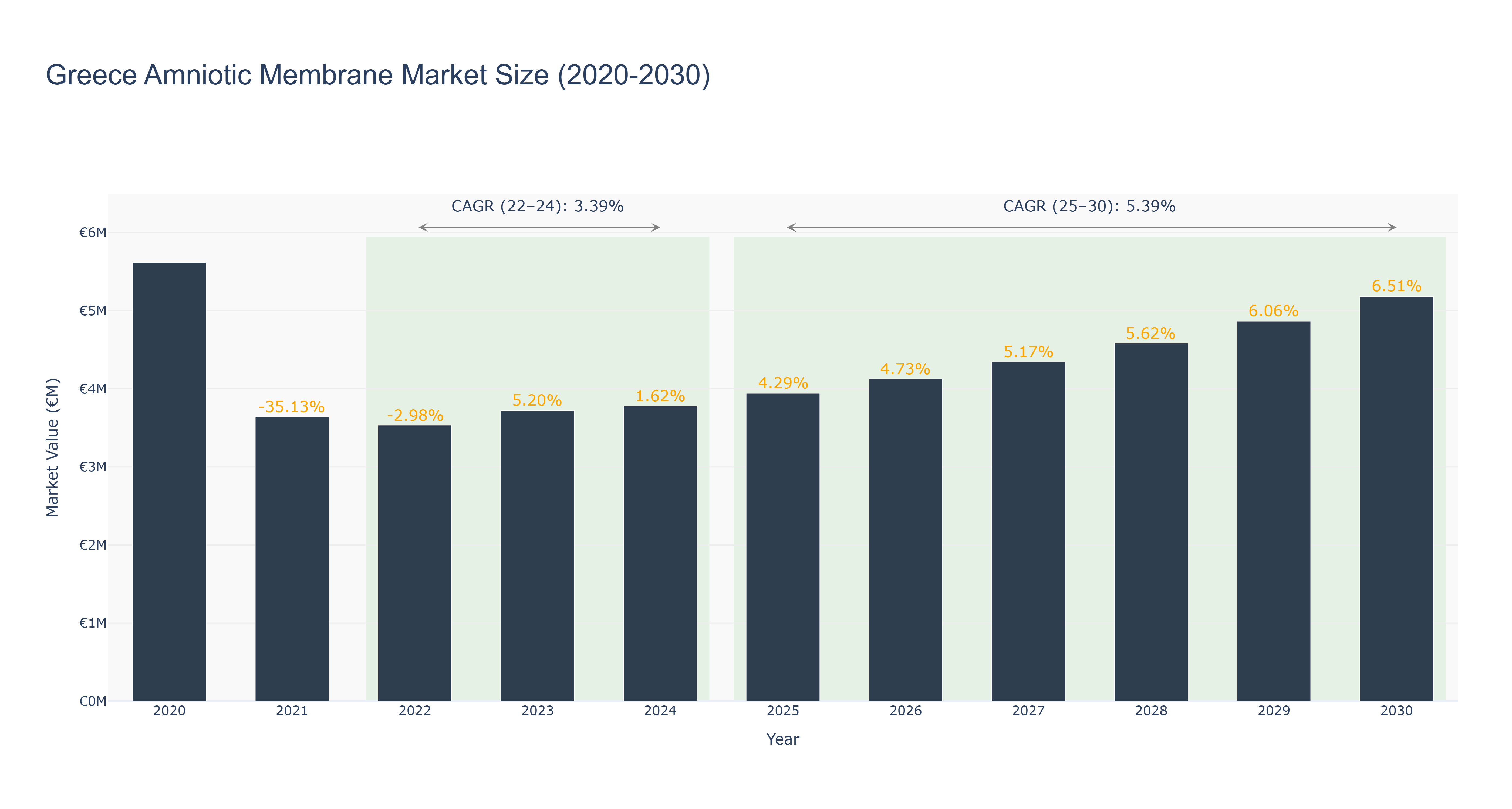 Greece Amniotic Membrane Market Size (2020-2030)