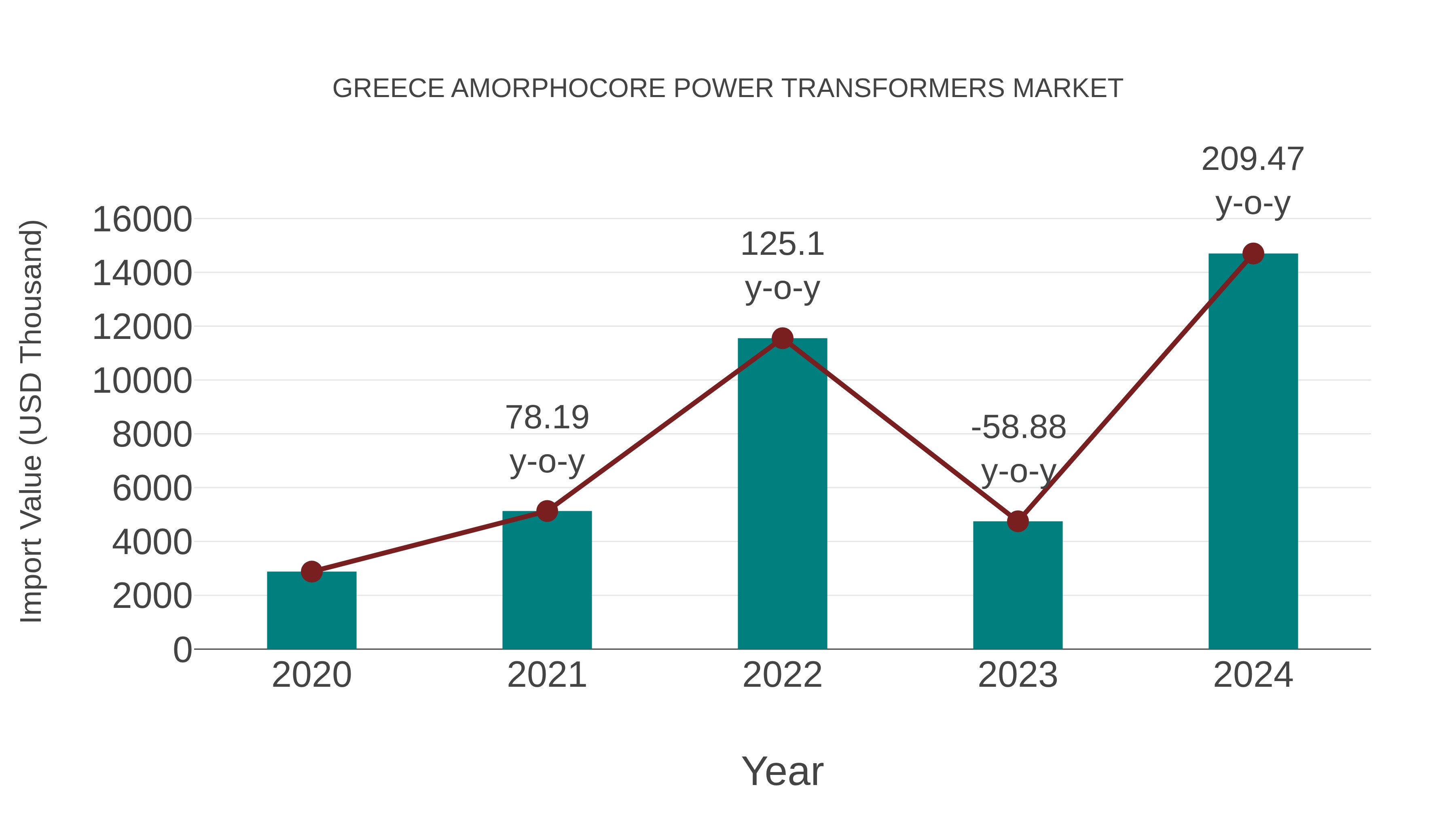  Greece Amorphocore Power Transformers Market: Import Trend Analysis