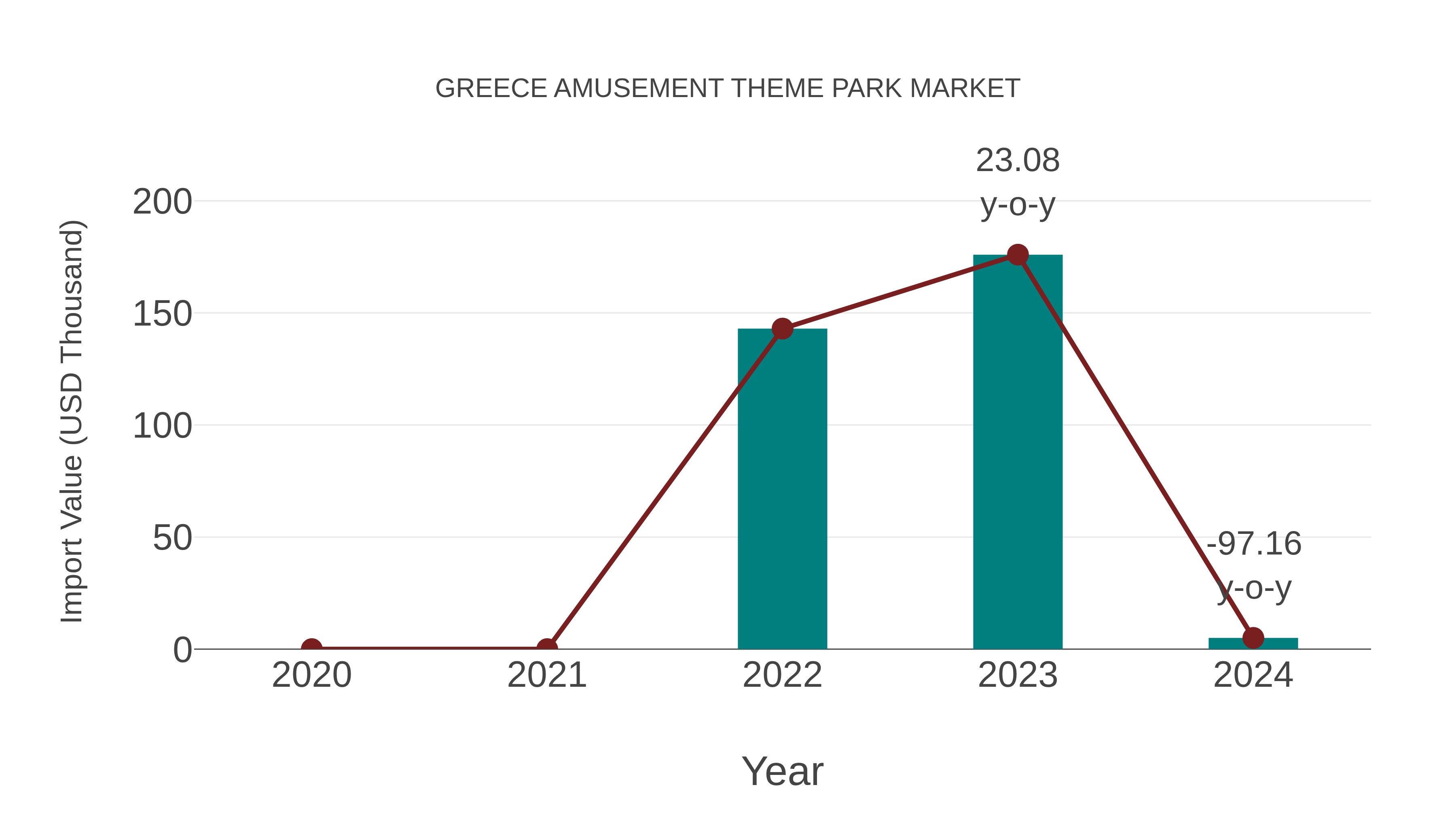  Greece Amusement Theme Park Market: Import Trend Analysis