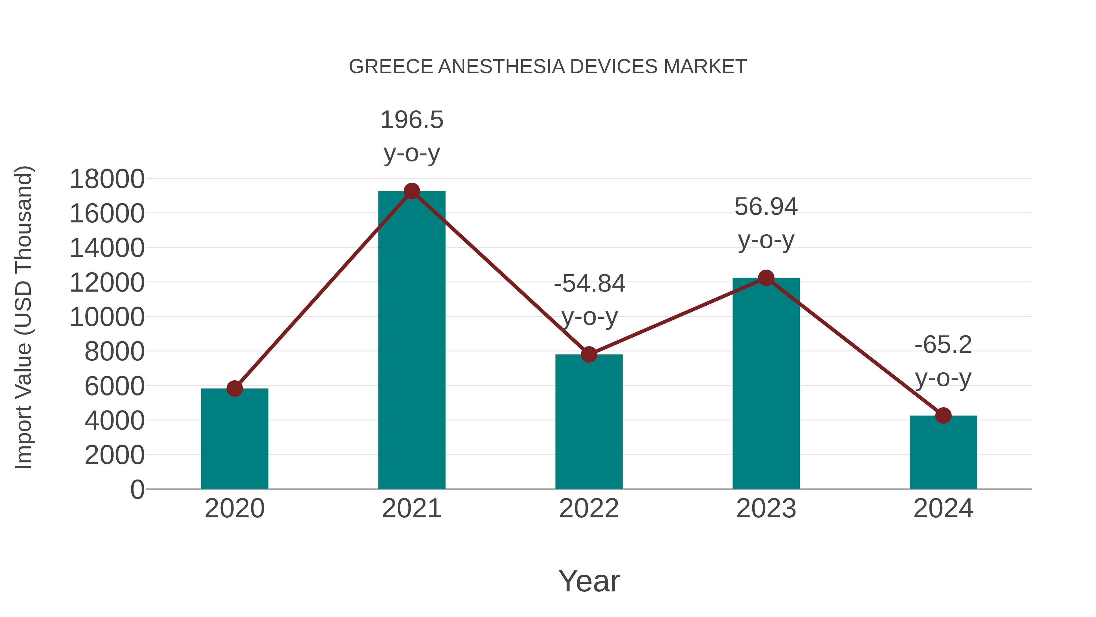  Greece Anesthesia Devices Market: Import Trend Analysis