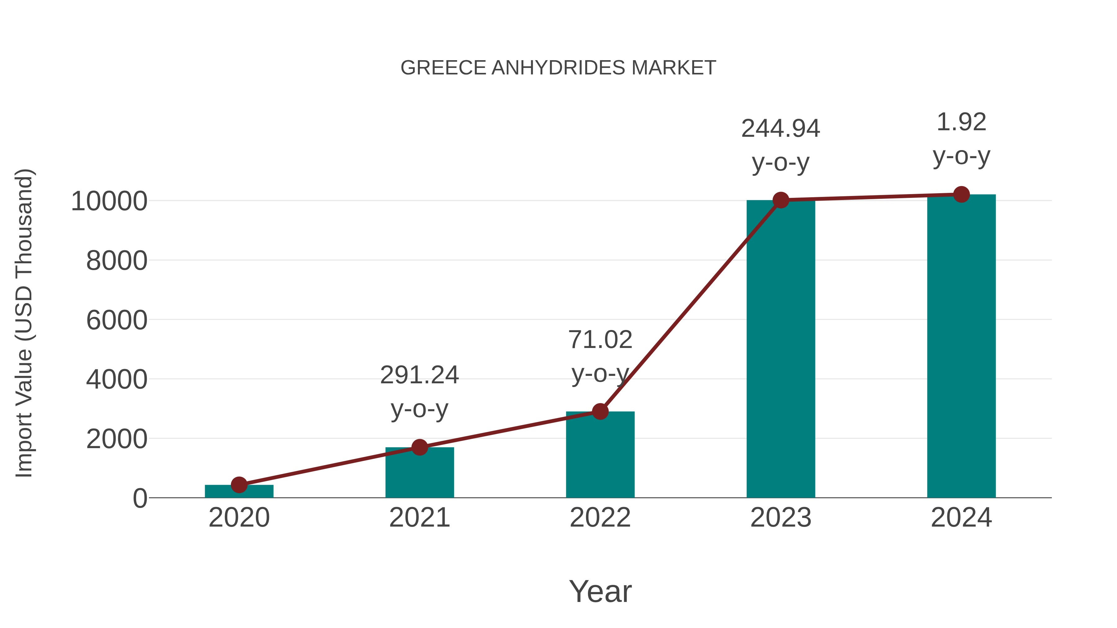  Greece Anhydrides Market: Import Trend Analysis