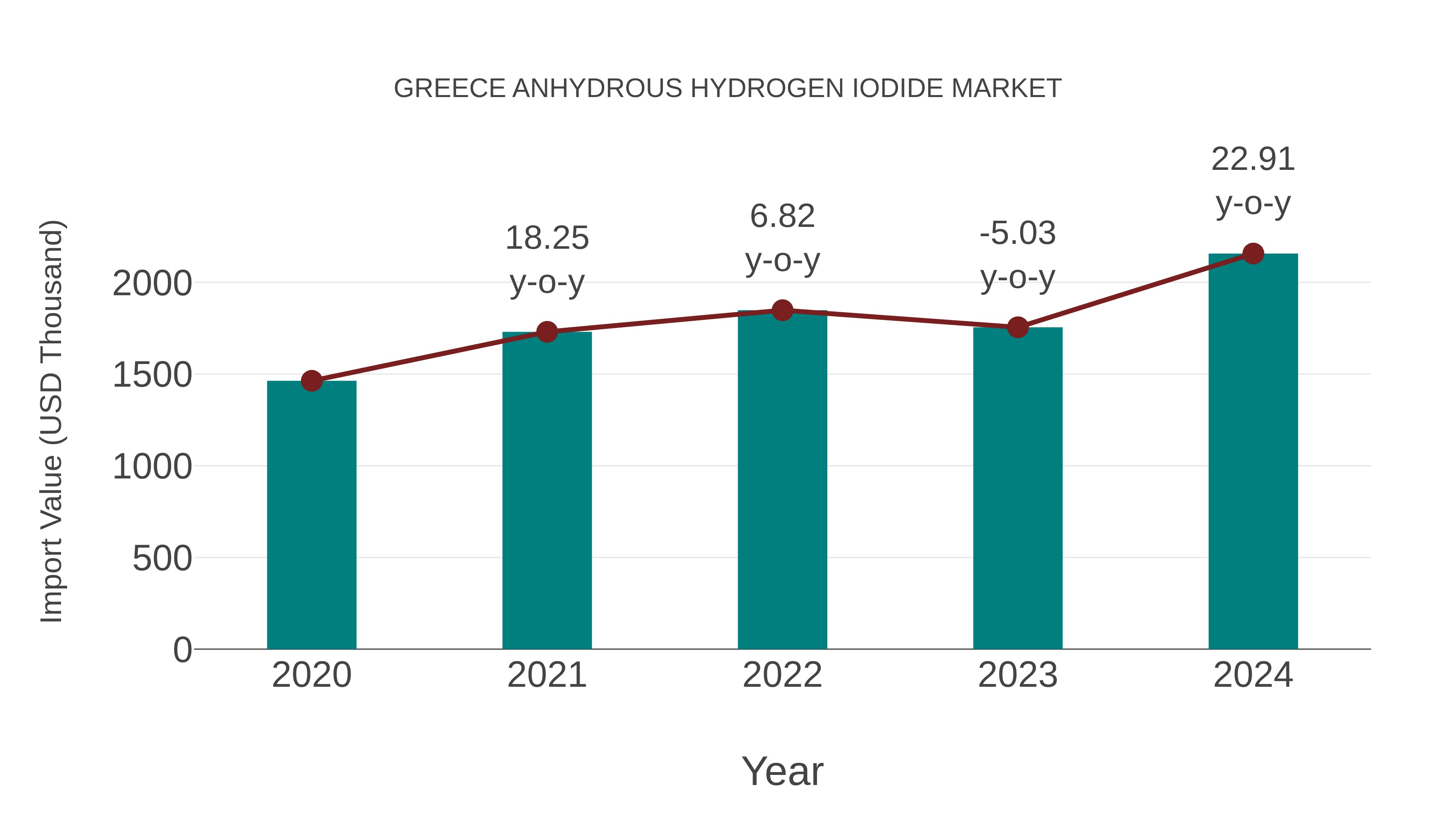  Greece Anhydrous Hydrogen Iodide Market: Import Trend Analysis