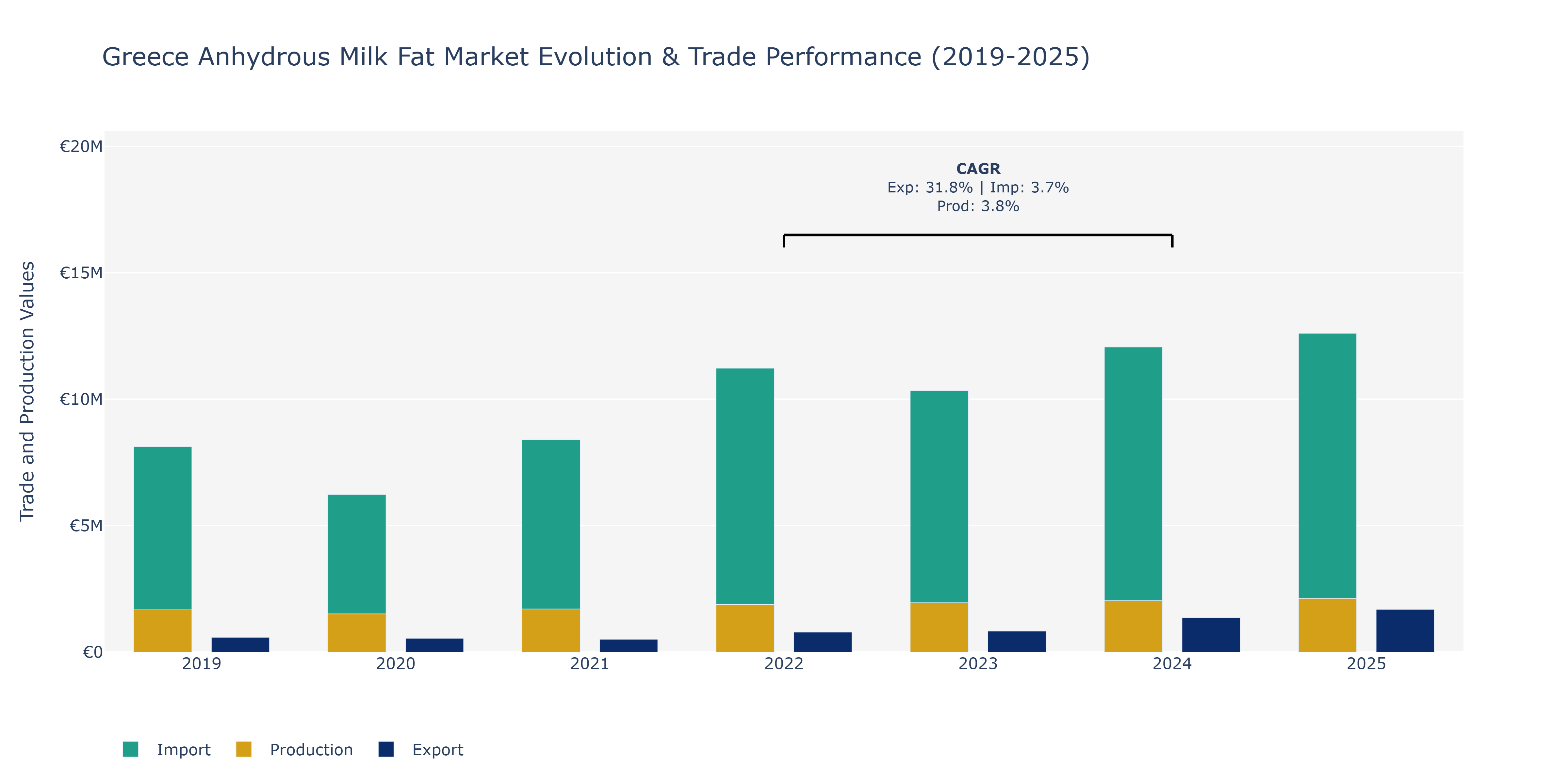 Greece Anhydrous Milk Fat Market: Production & Trade Performance (2019-2025)