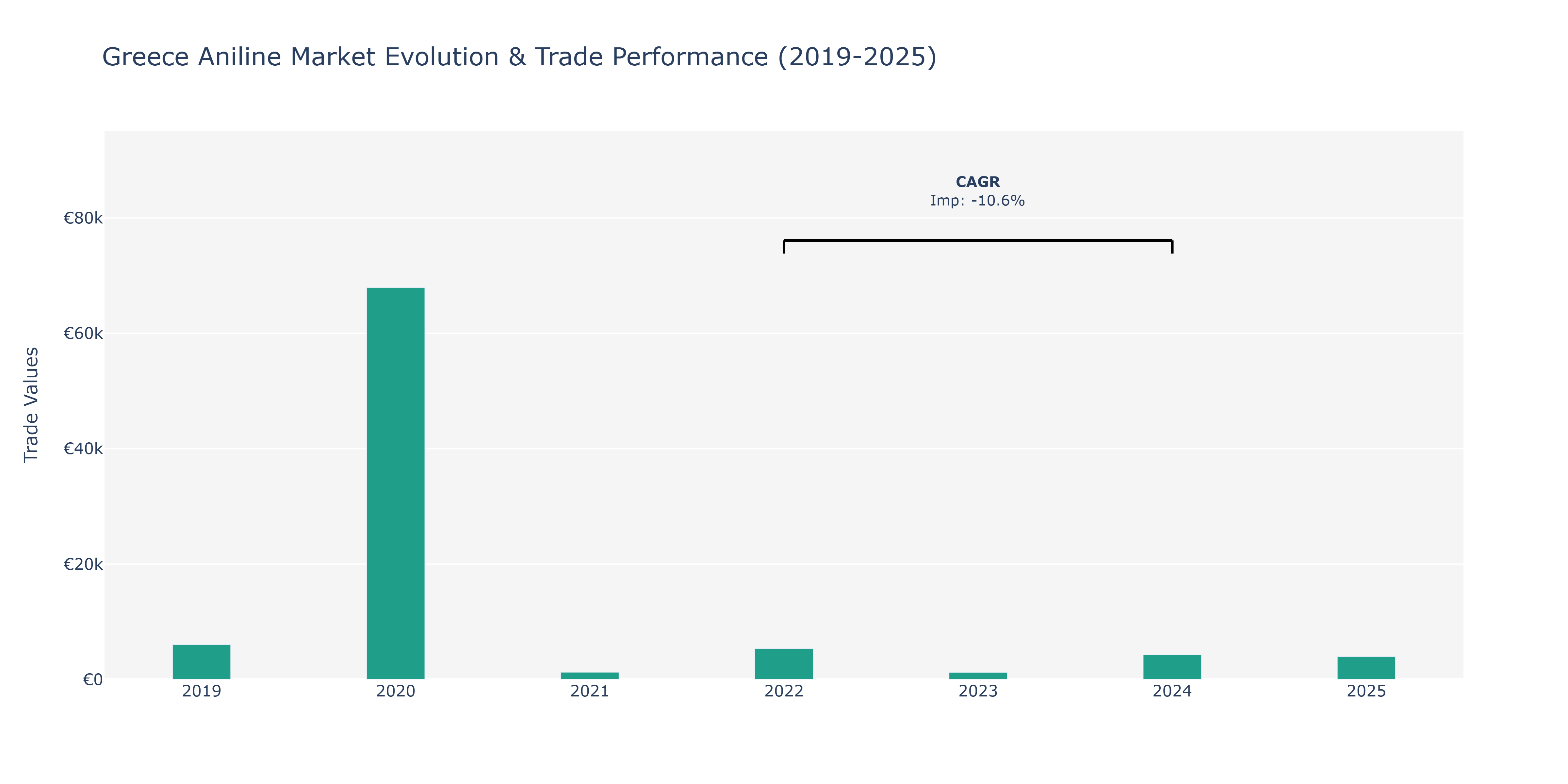 Greece Aniline Market: Production & Trade Performance (2019-2025)