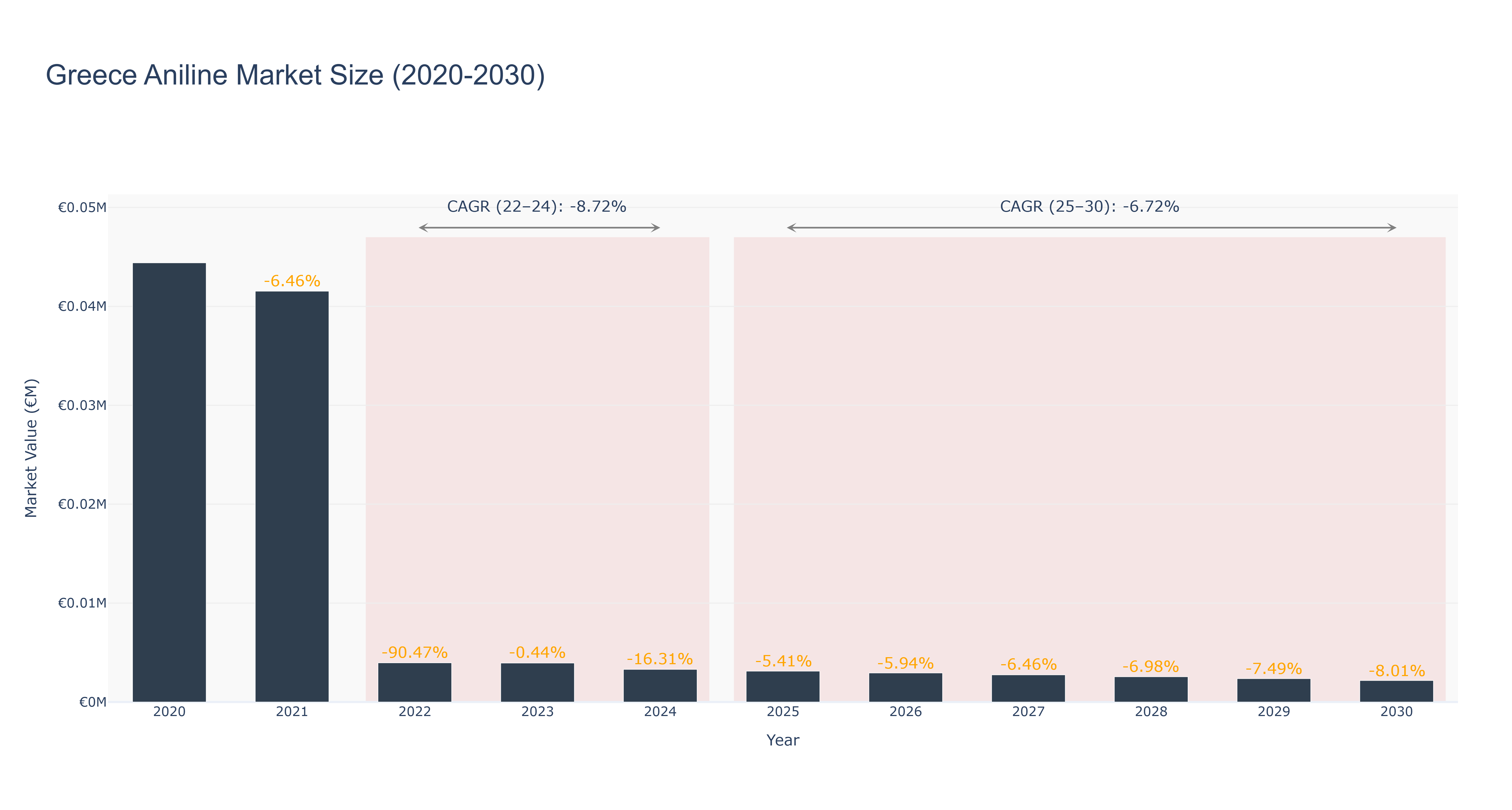Greece Aniline Market Size (2020-2030)