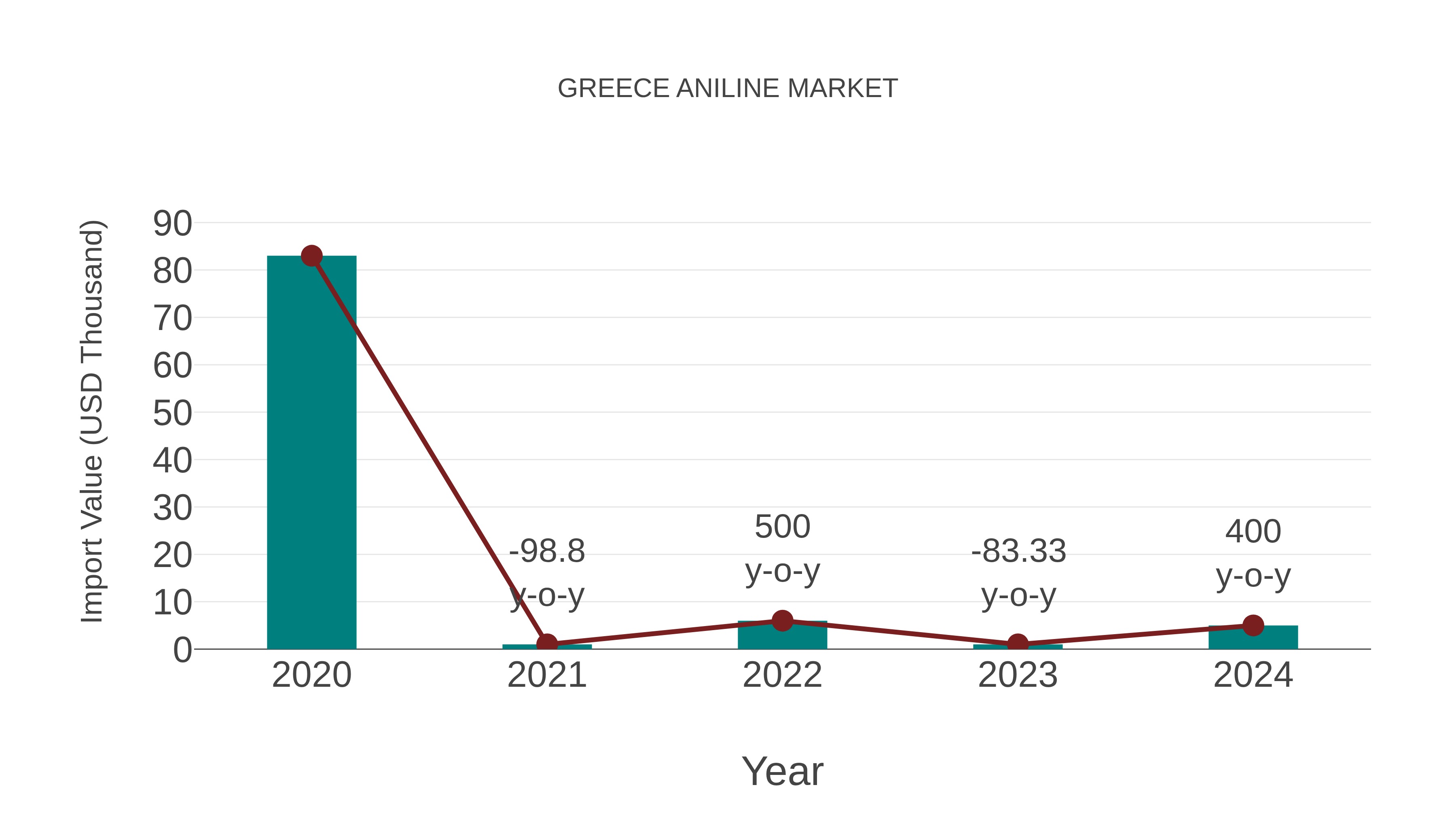 Greece Aniline Market: Import Trend Analysis