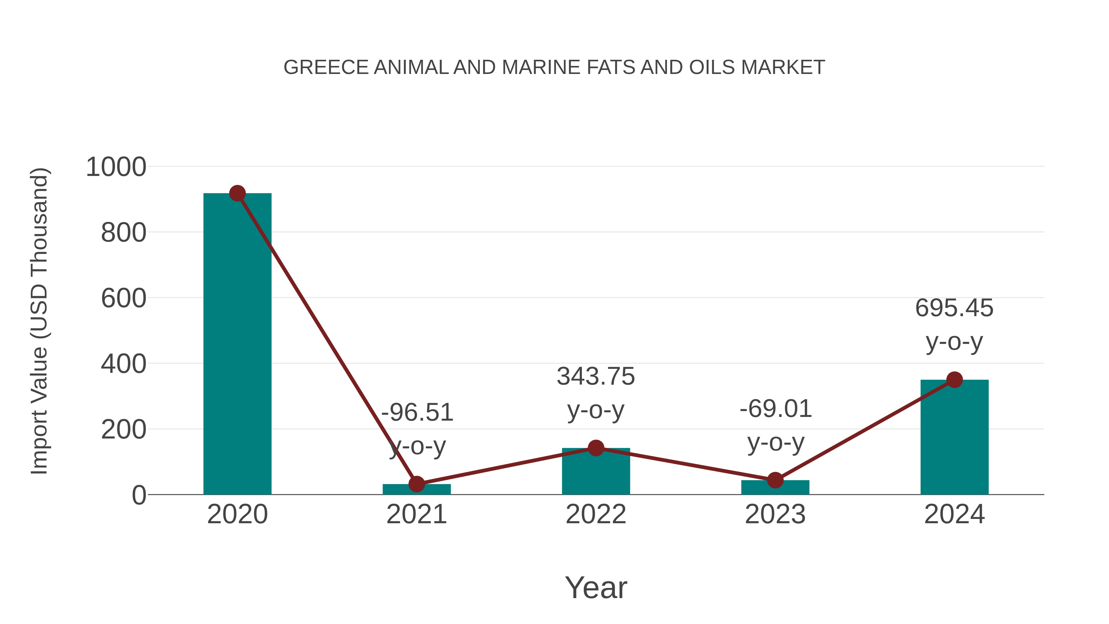 Greece Animal and Marine Fats and Oils Market: Import Trend Analysis