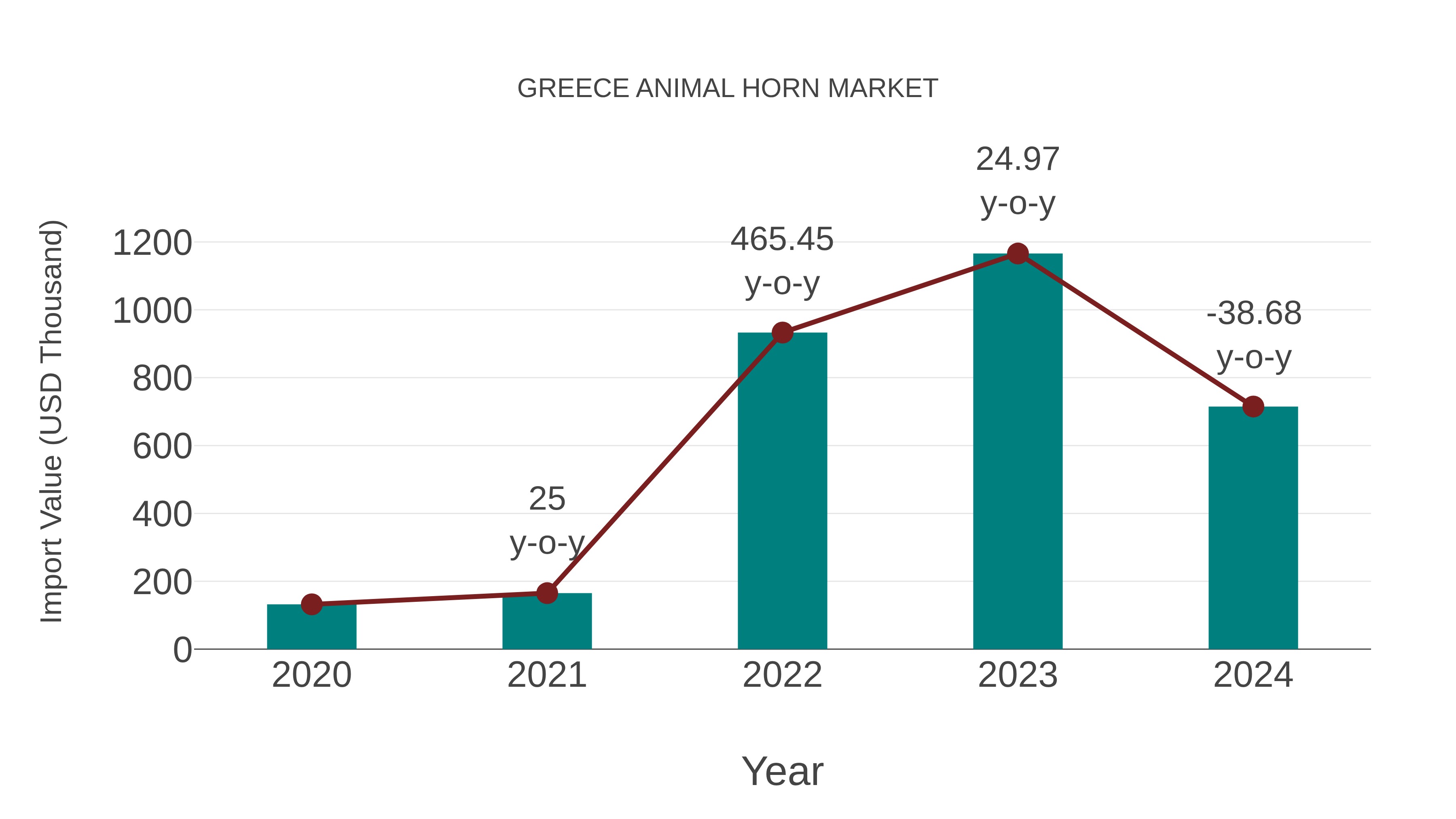  Greece Animal Horn Market: Import Trend Analysis