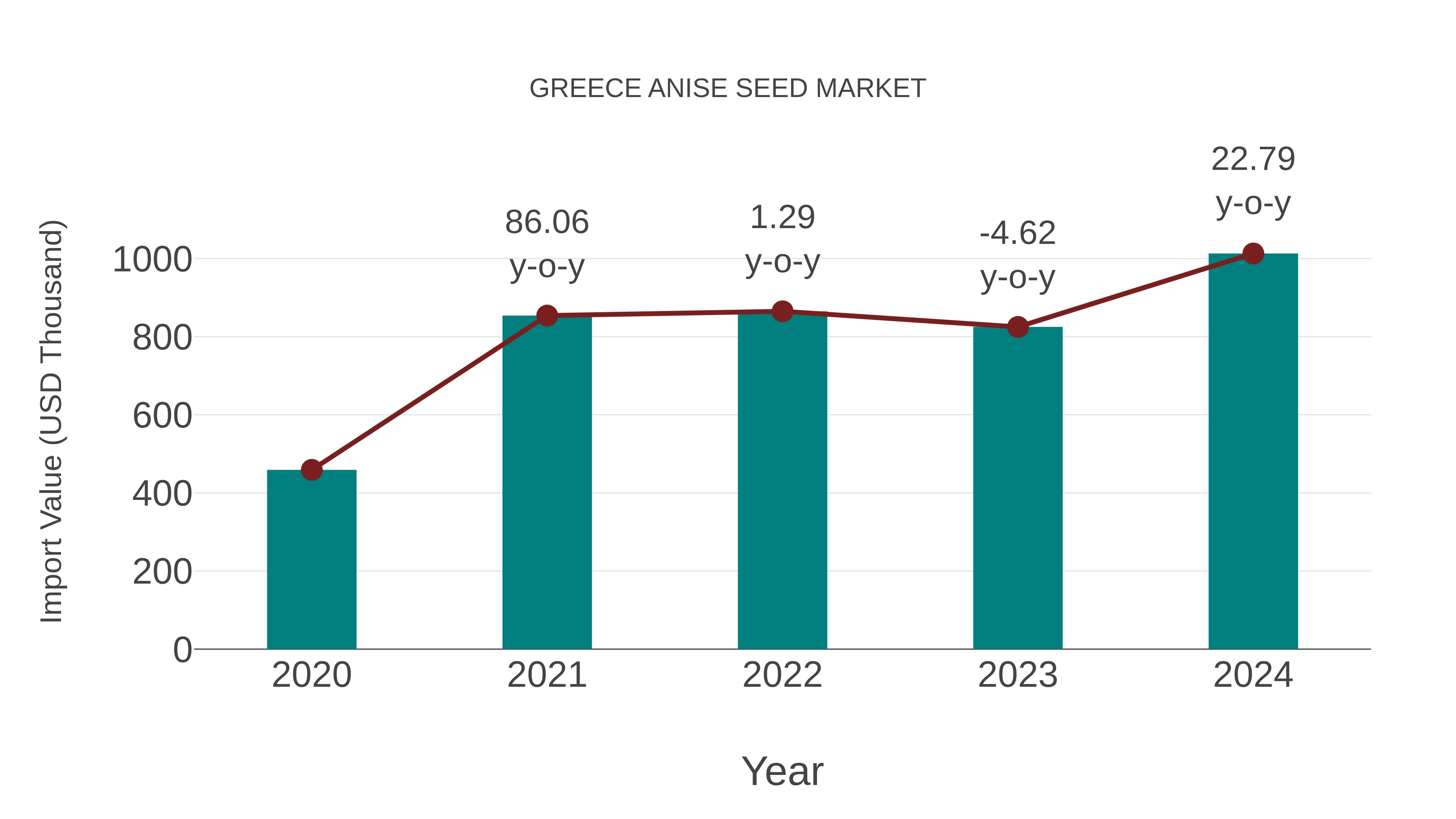 Greece Anise Seed Market: Import Trend Analysis