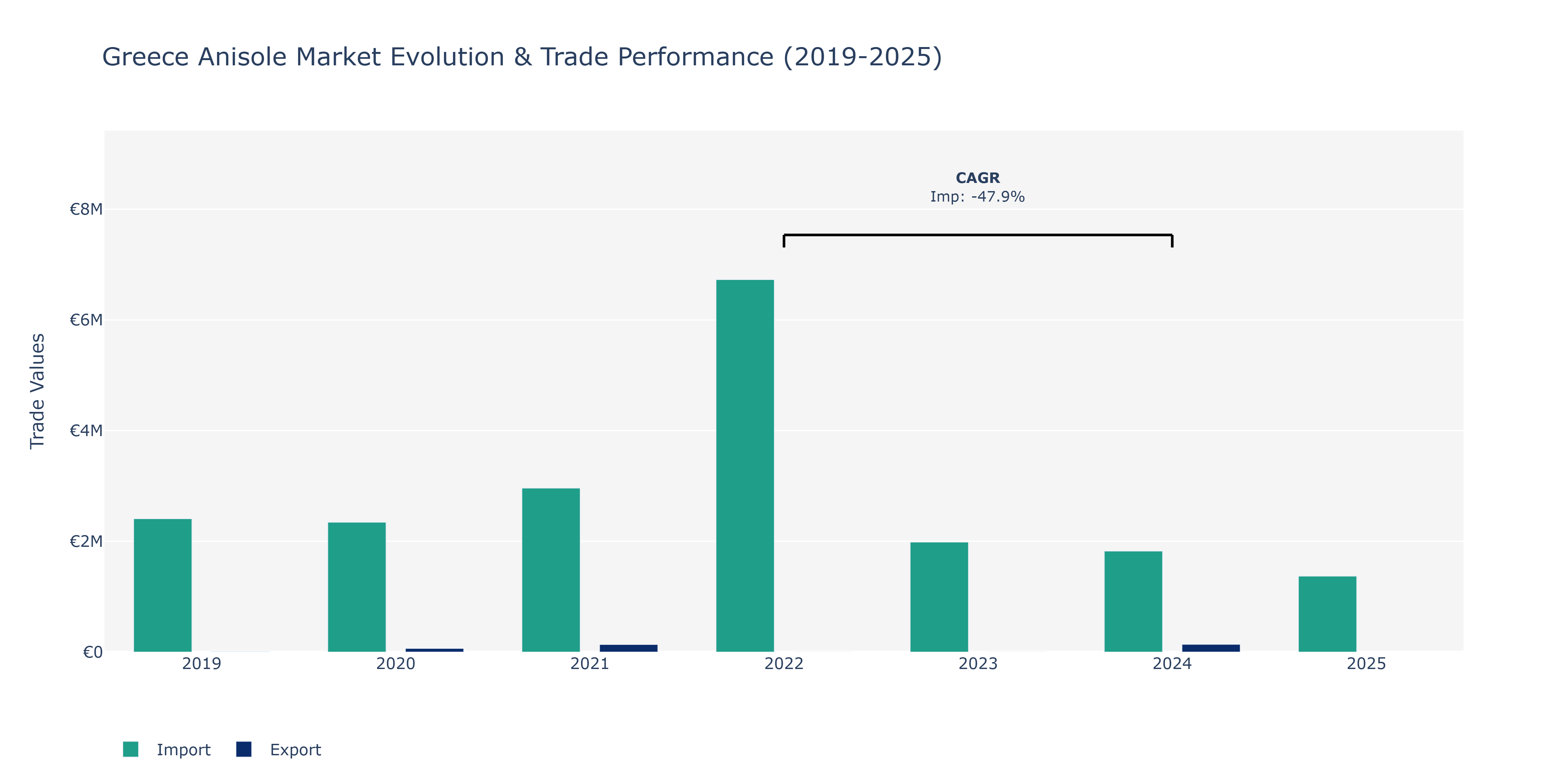 Greece Anisole Market: Production & Trade Performance (2019-2025)