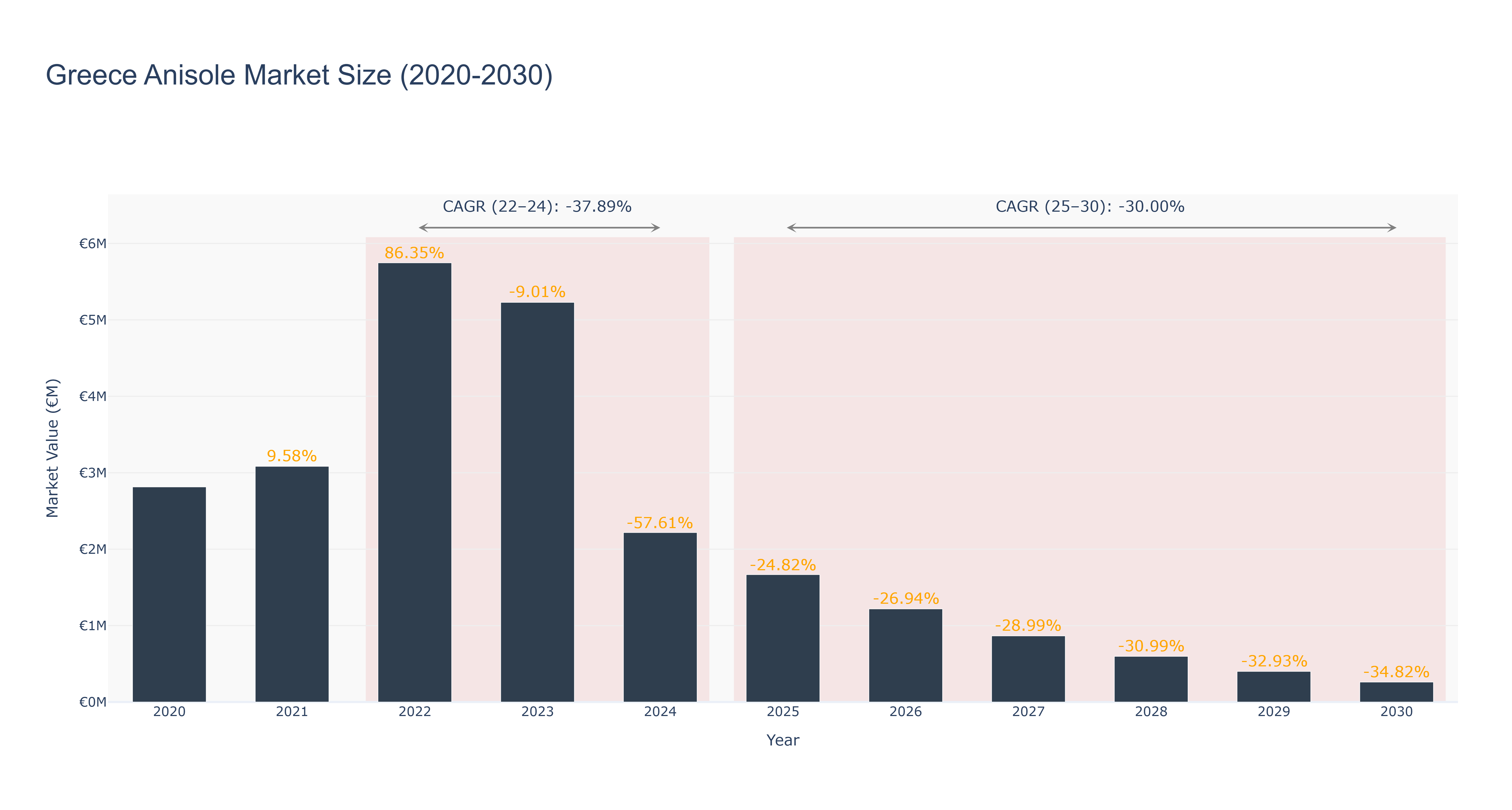Greece Anisole Market Size (2020-2030)